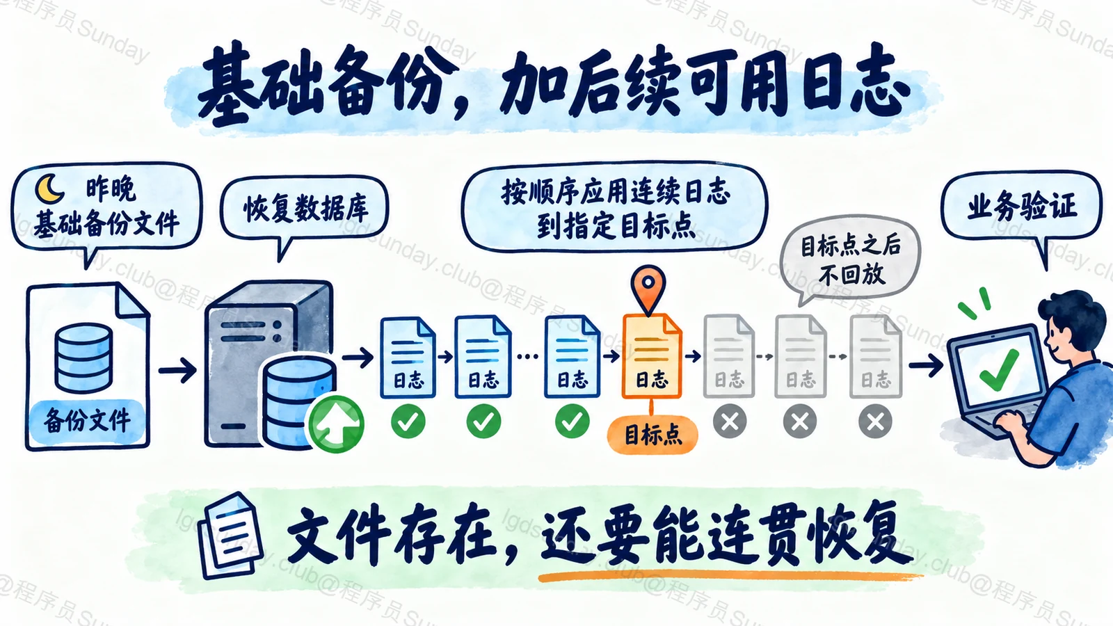 基础备份，加后续可用日志