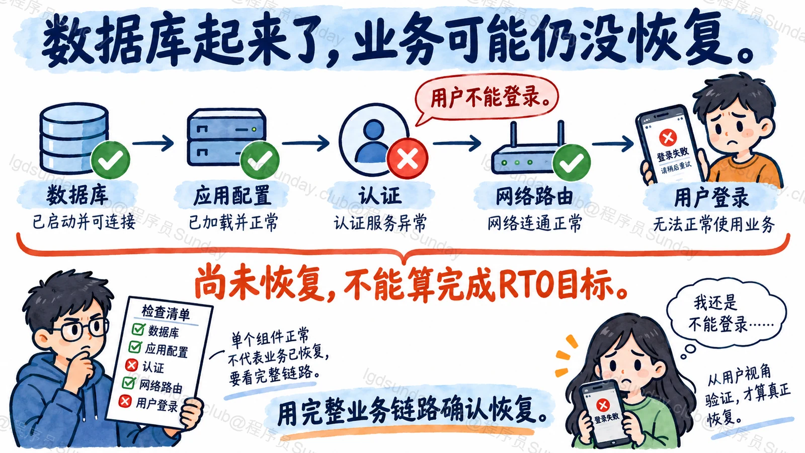 业务恢复，不止数据库启动