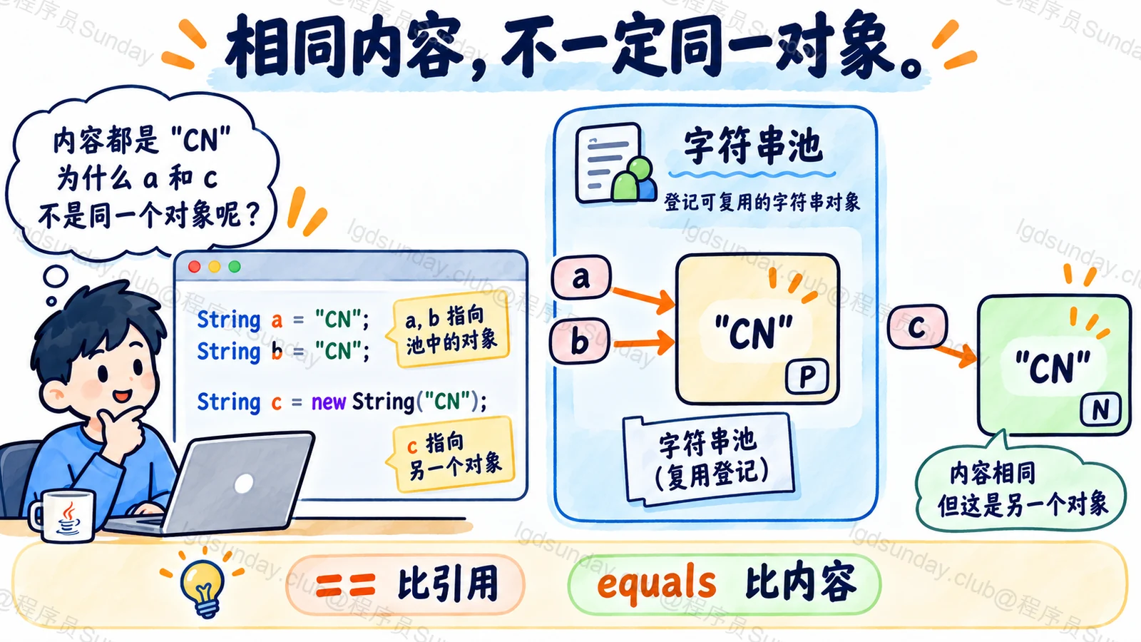相同内容，不一定同一对象