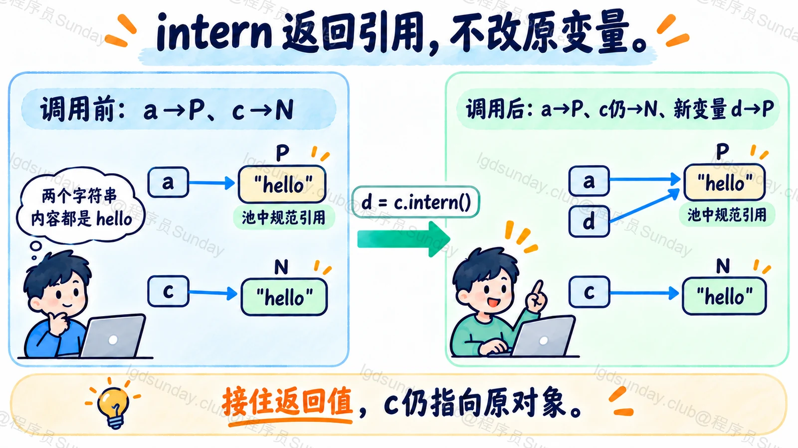 intern 返回引用，不改原变量
