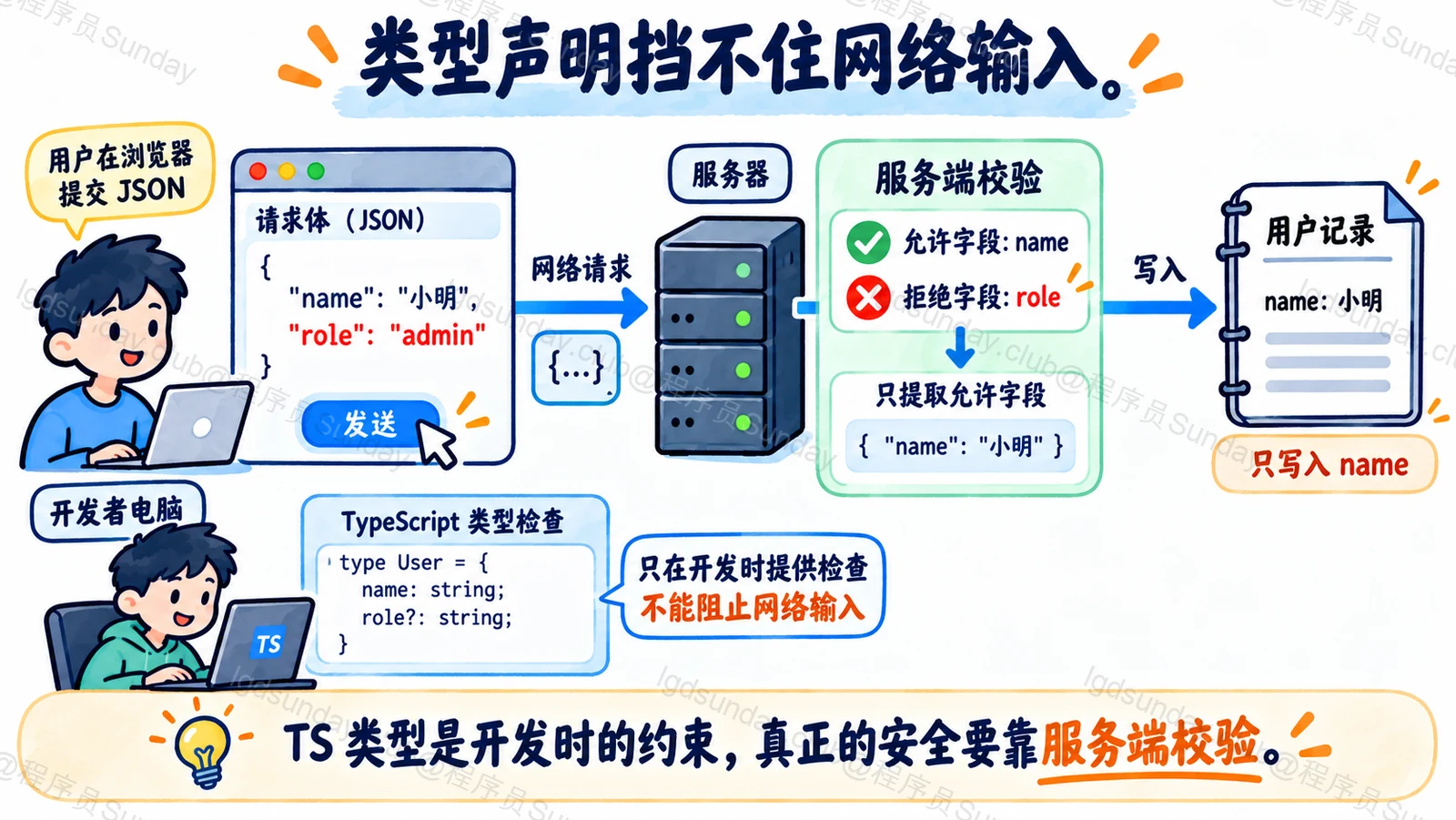 类型声明挡不住网络输入