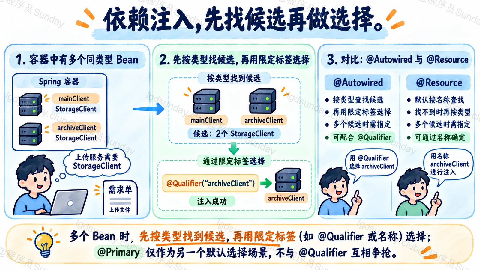 依赖注入,先找候选再做选择