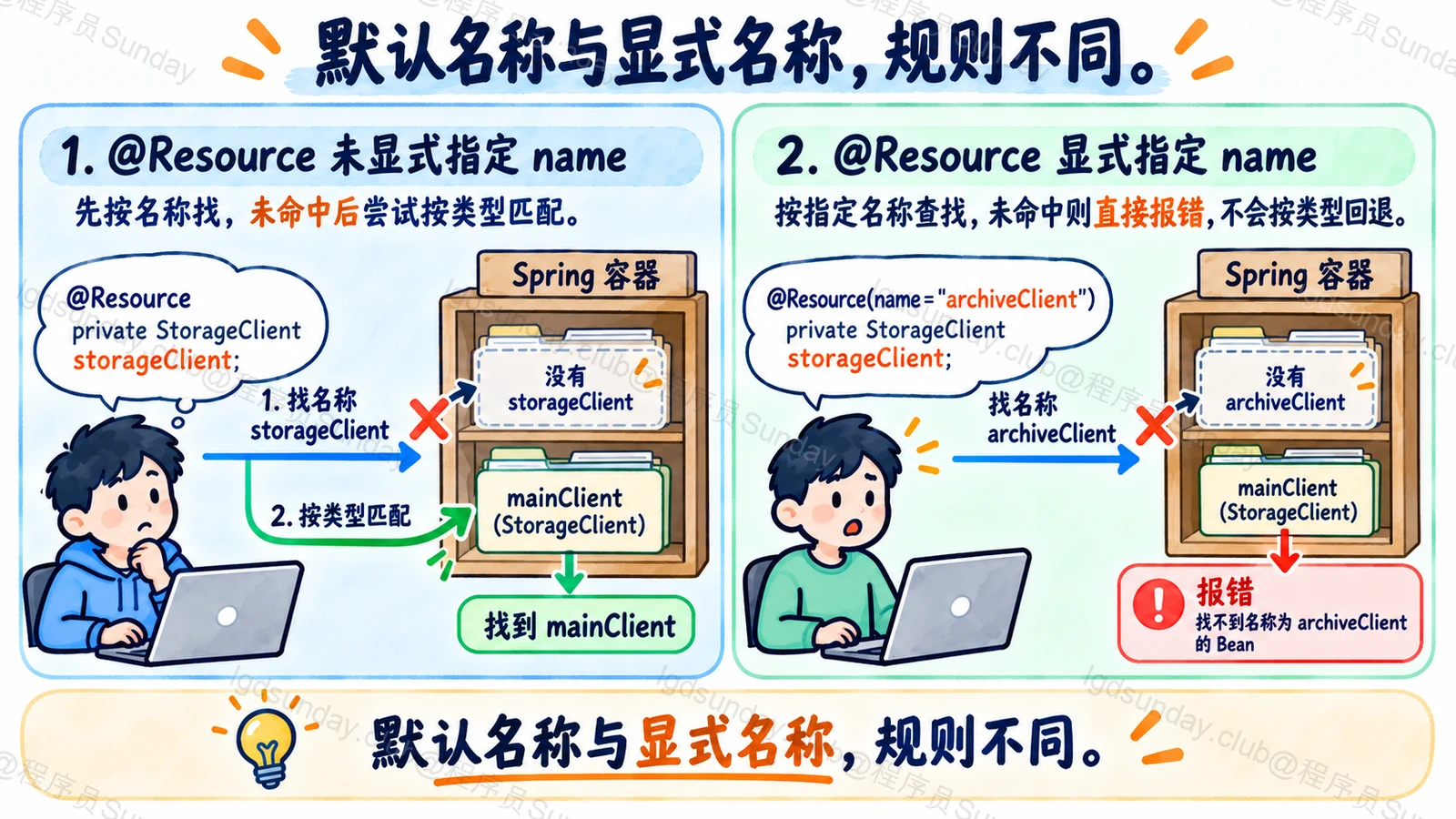 默认名称与显式名称,规则不同