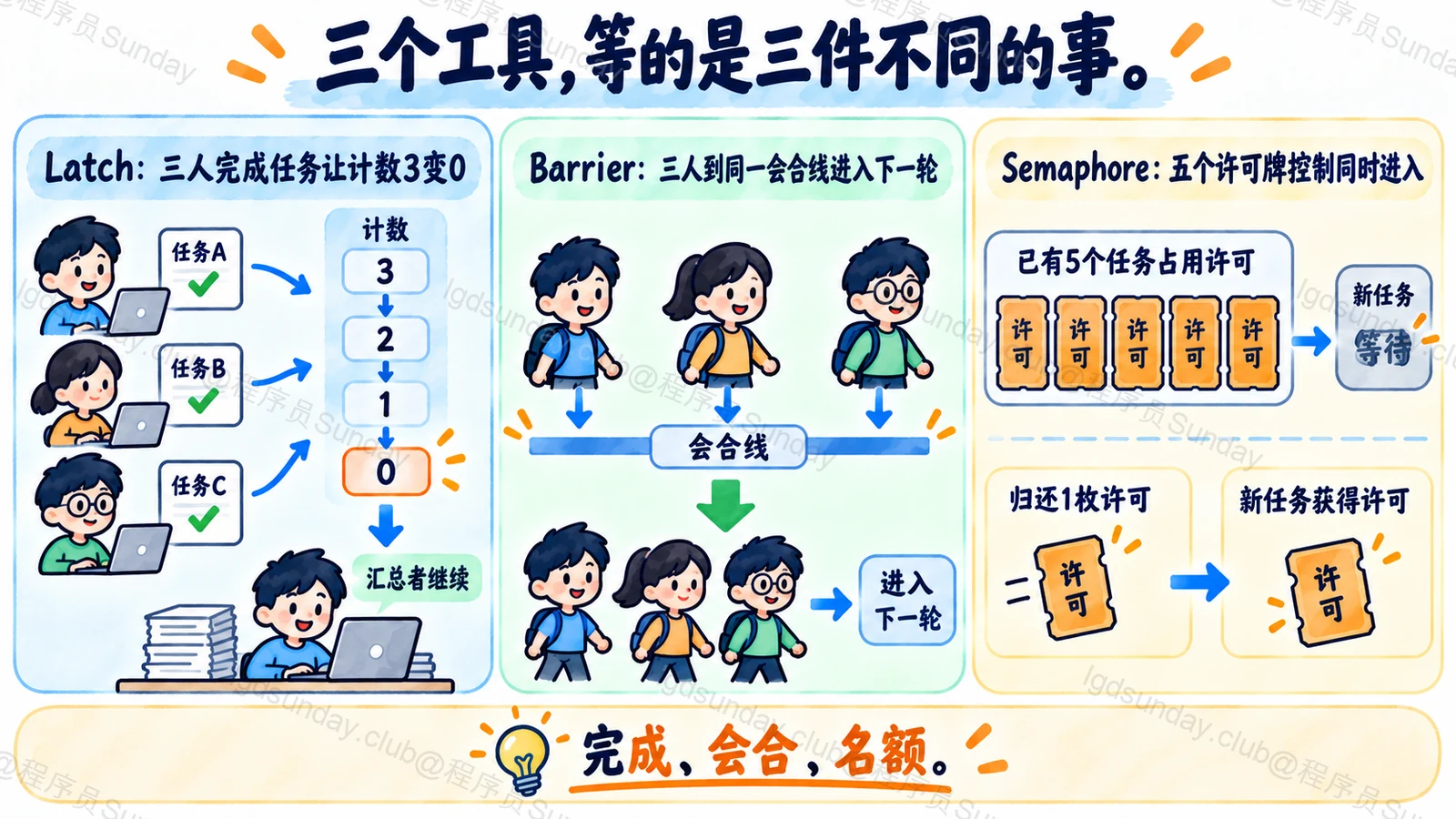 三个工具,等的是三件不同的事