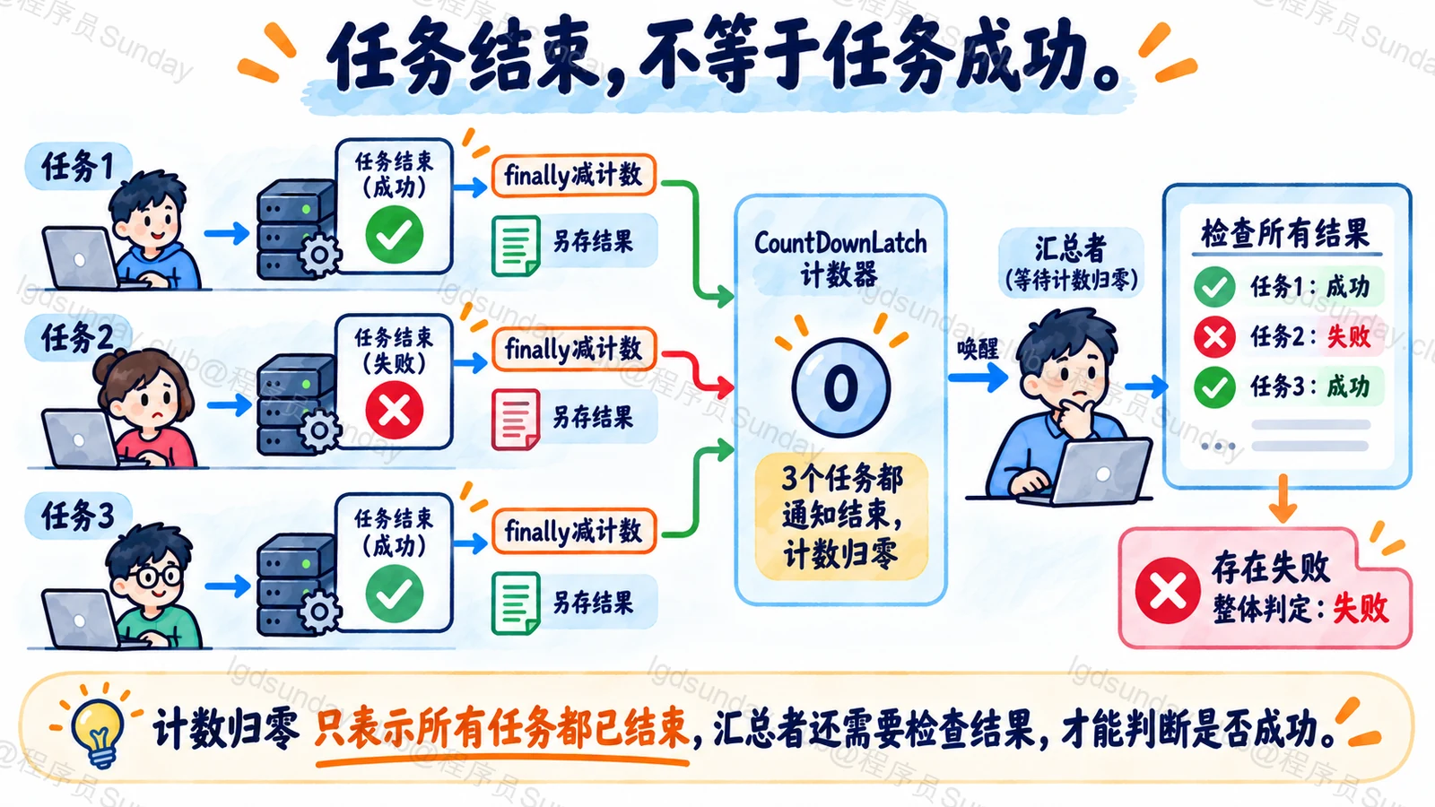 任务结束,不等于任务成功