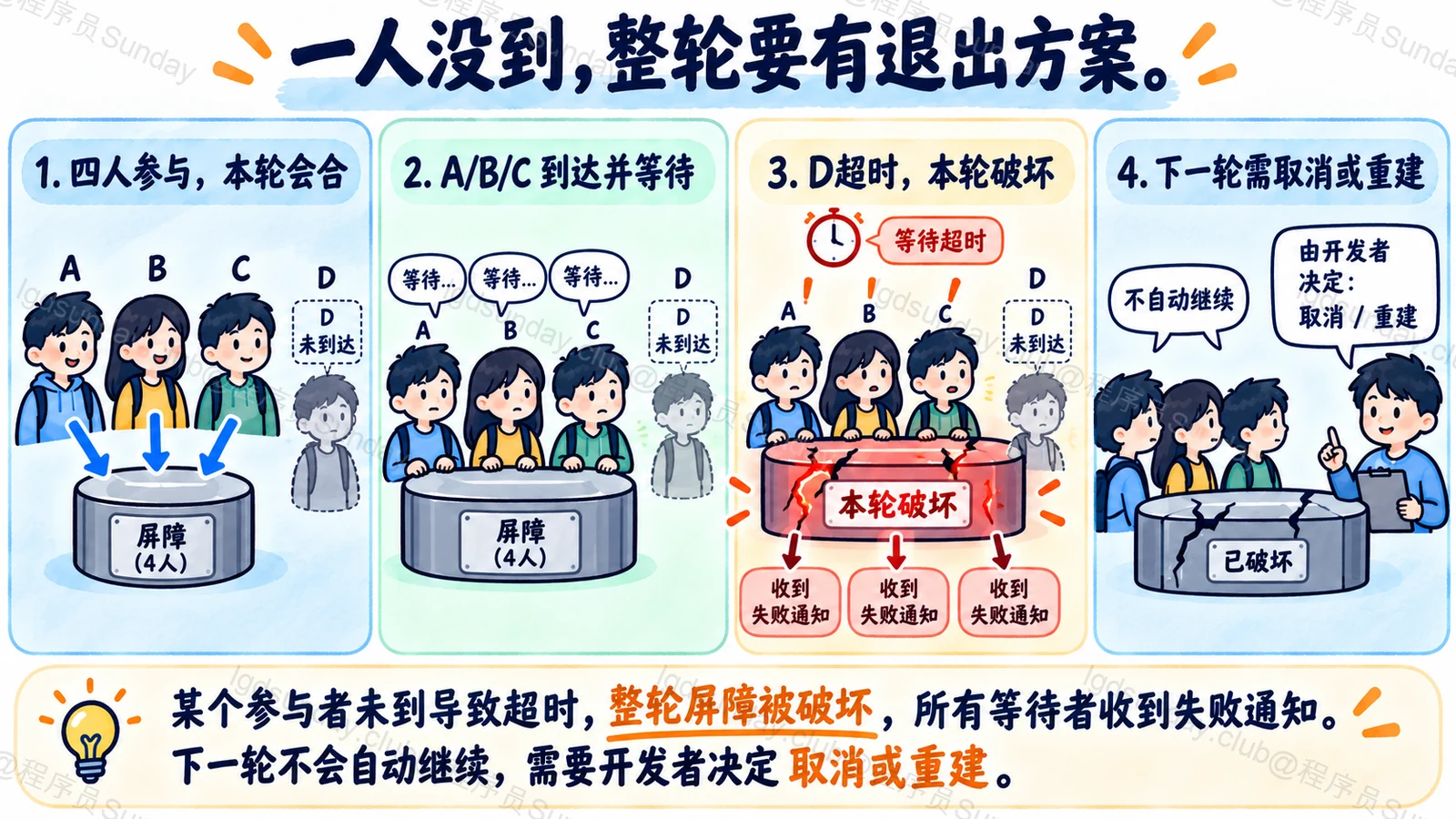 一人没到,整轮要有退出方案