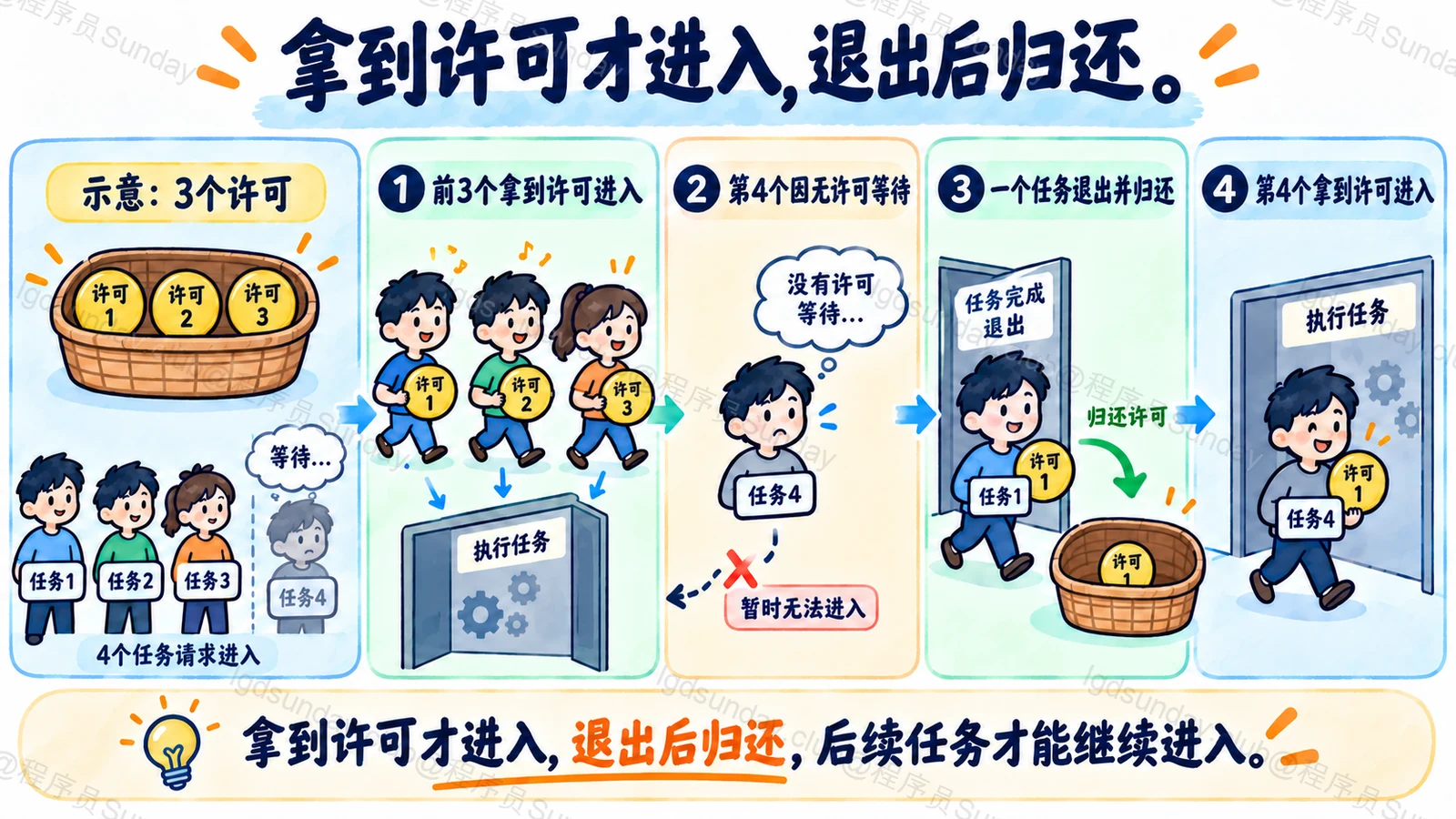 拿到许可才进入,退出后归还