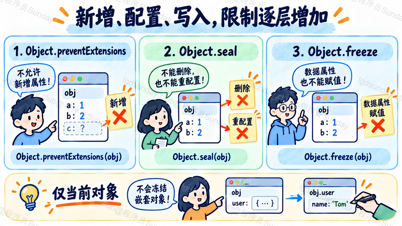 新增、配置、写入，限制逐层增加