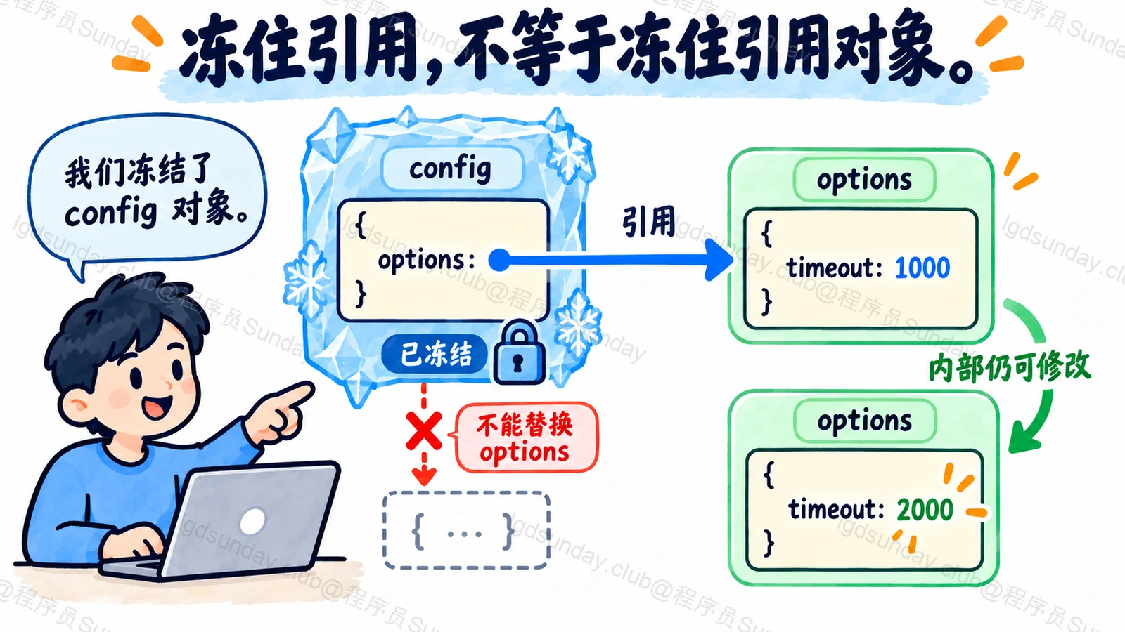 冻住引用，不等于冻住引用对象