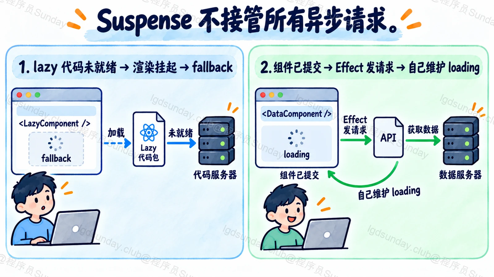 Suspense 不接管所有异步请求
