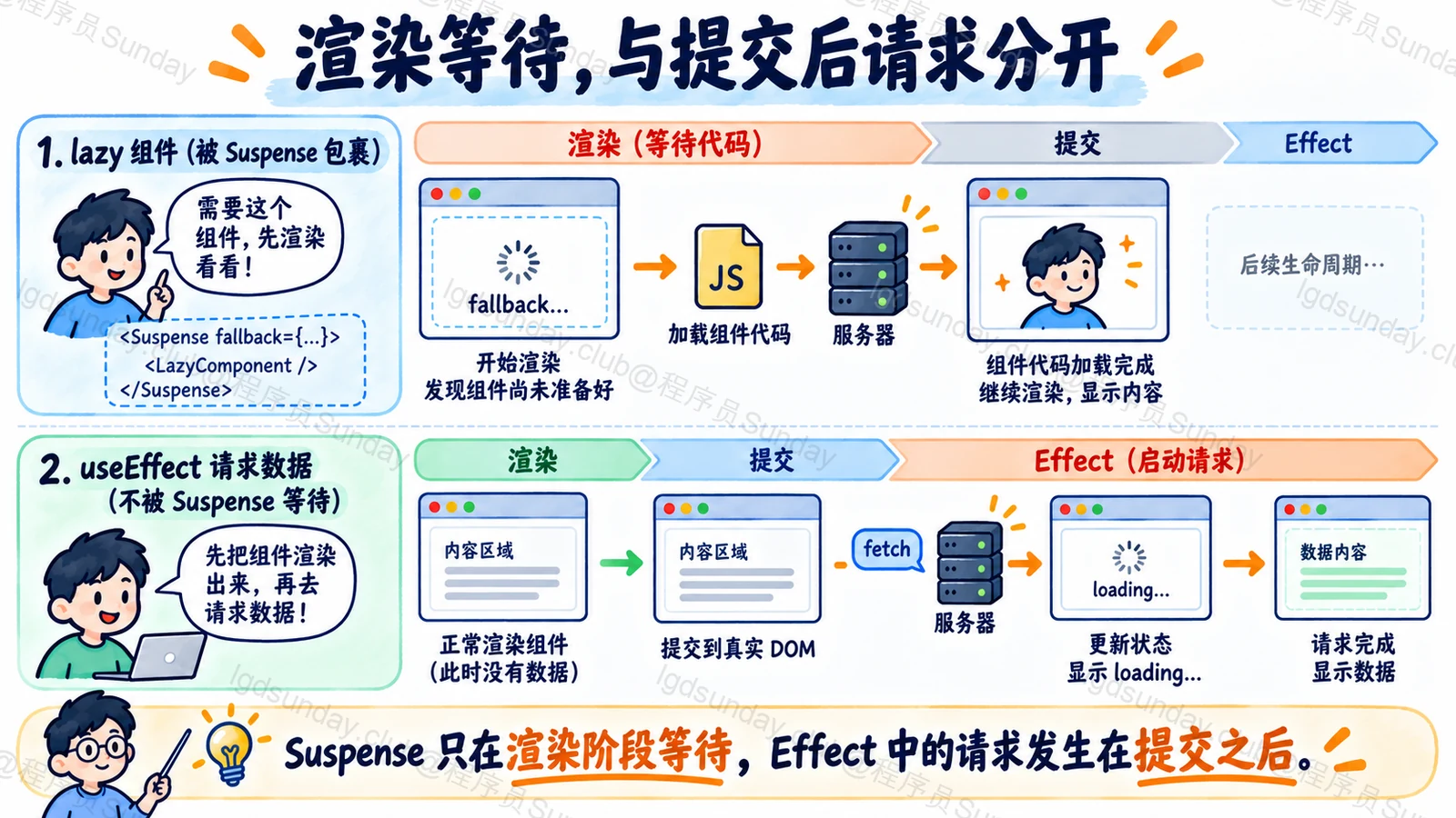 渲染等待，与提交后请求分开