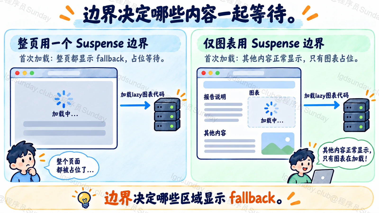 边界决定哪些内容一起等待