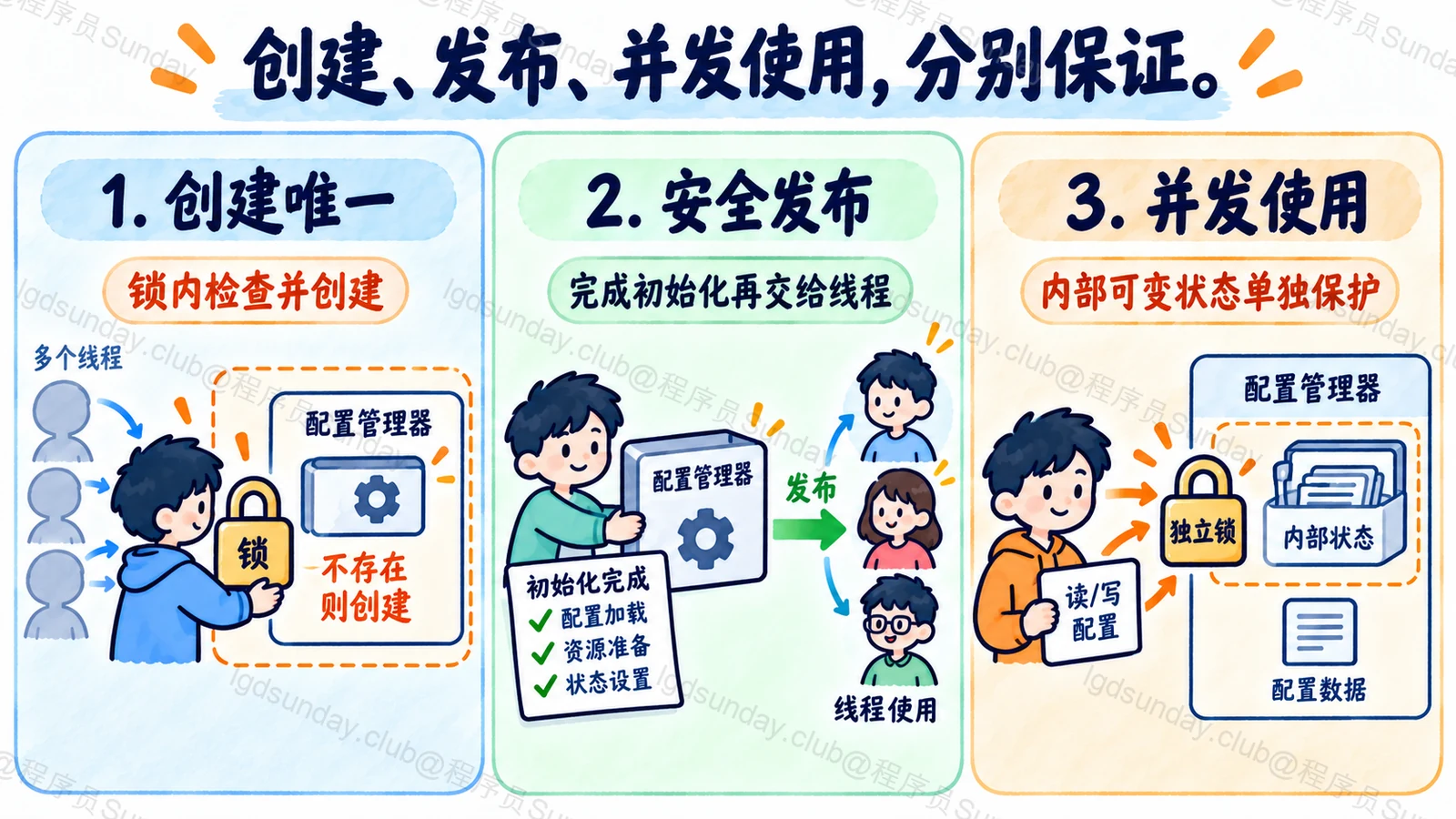 创建、发布、并发使用,分别保证