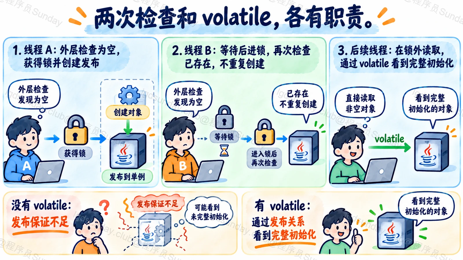 两次检查和 volatile,各有职责