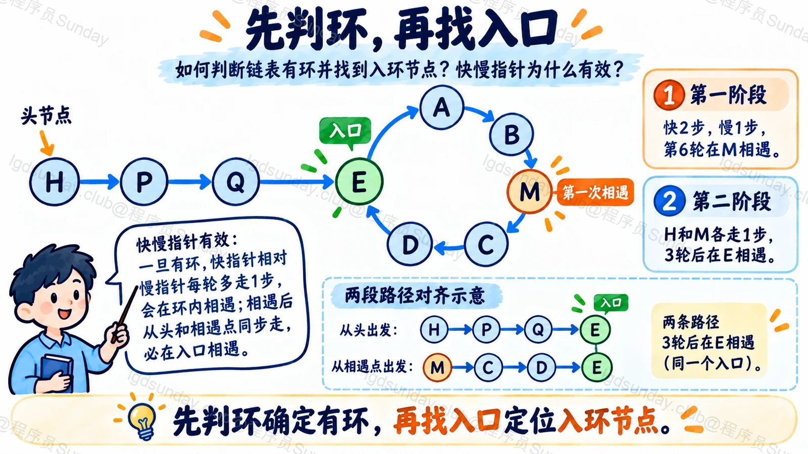先判环,再找入口