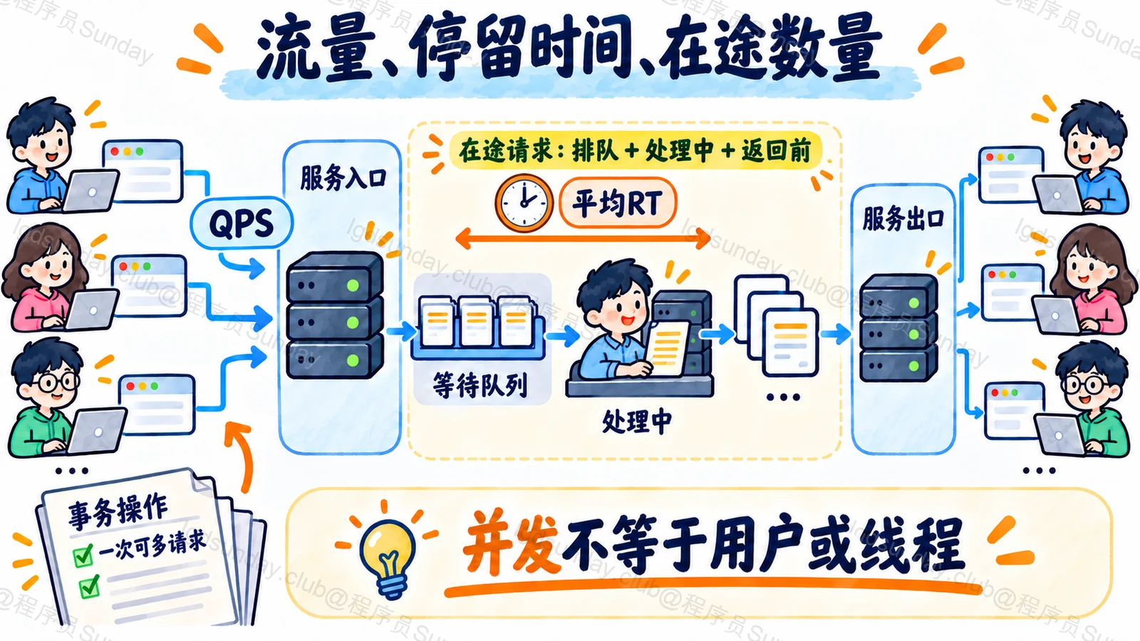 流量、停留时间、在途数量