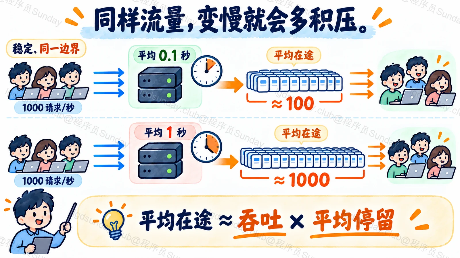 同样流量，变慢就会多积压