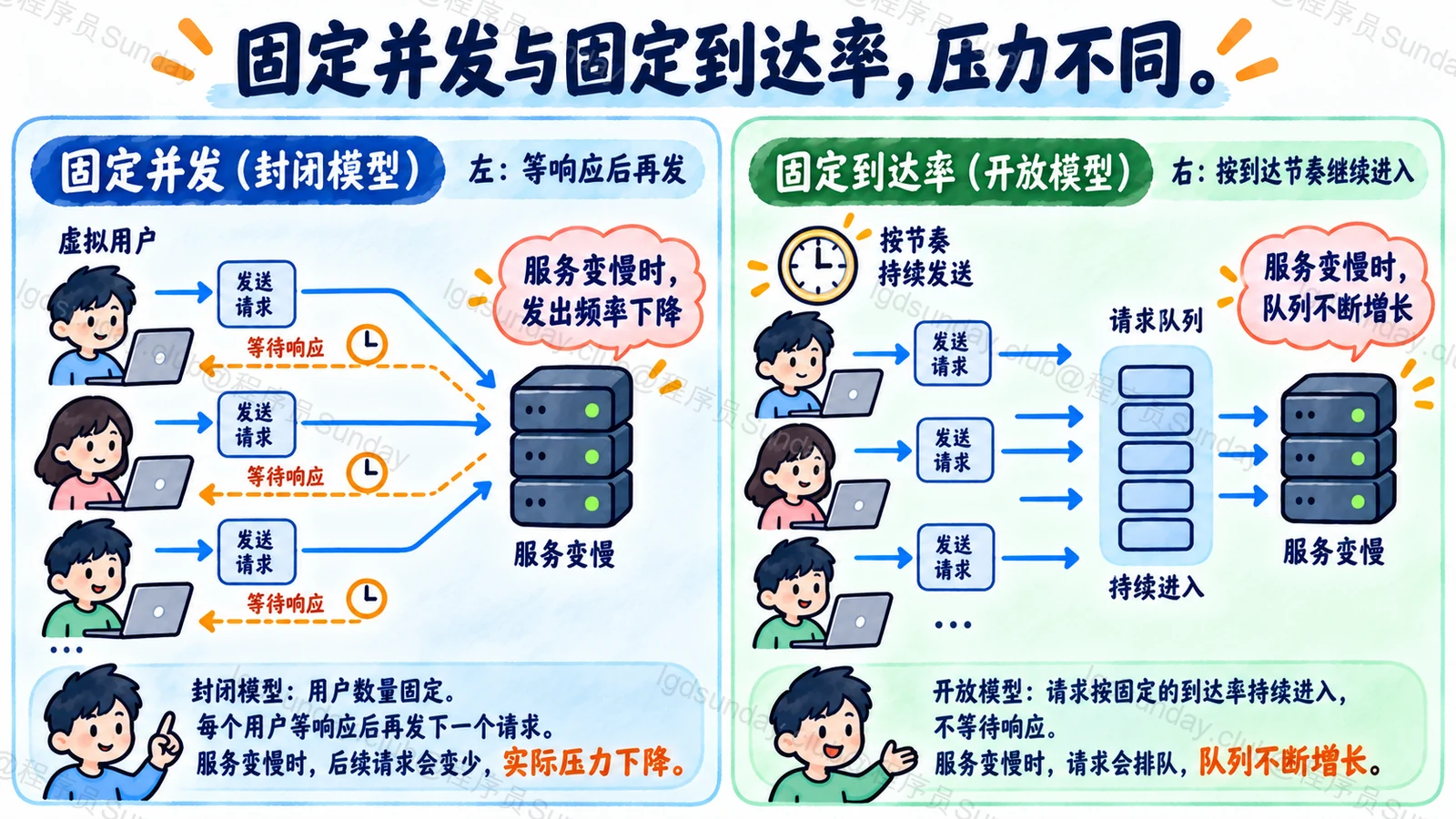 固定并发与固定到达率，压力不同