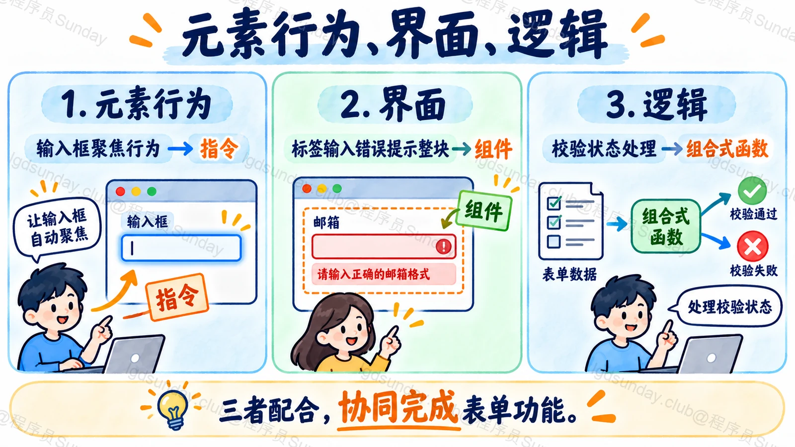 元素行为、界面、逻辑，分别复用