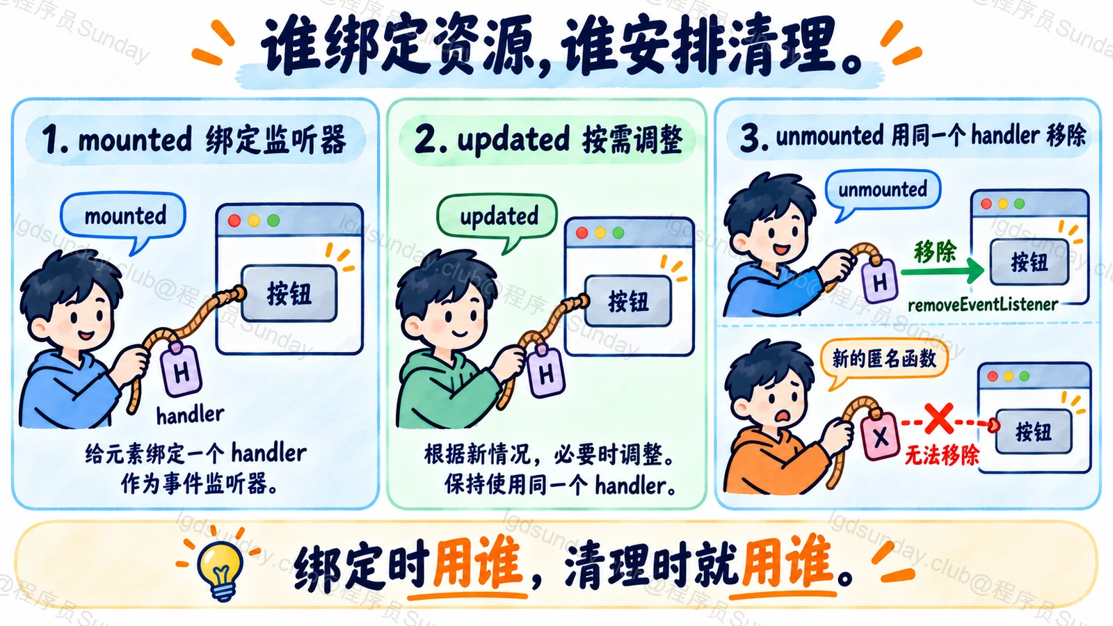 谁绑定资源，谁安排清理
