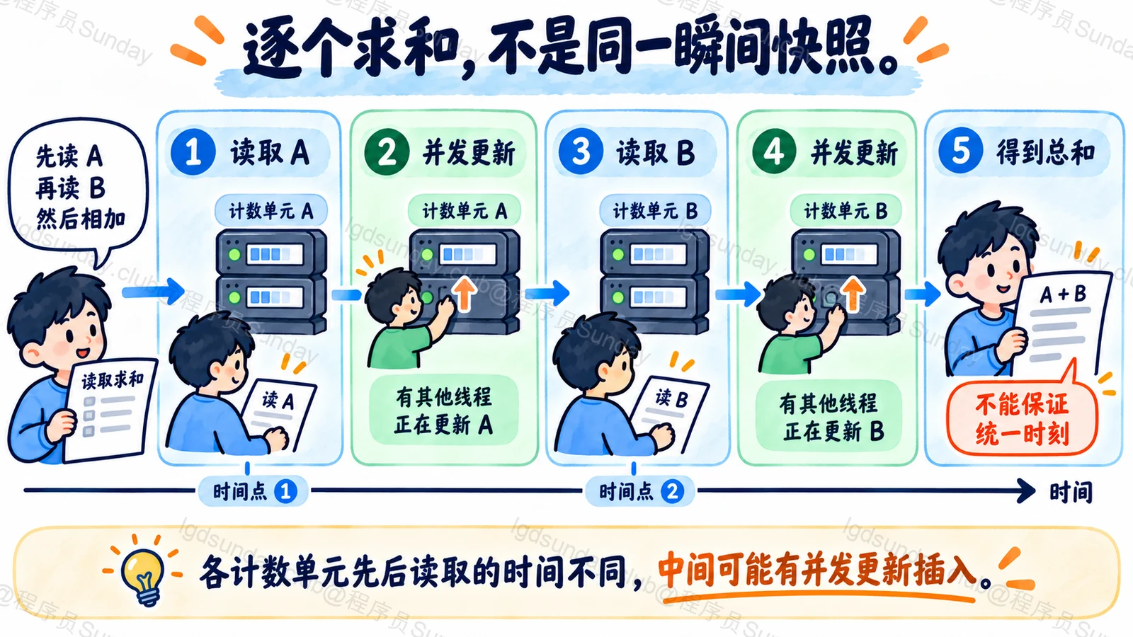 逐个求和，不是同一瞬间快照
