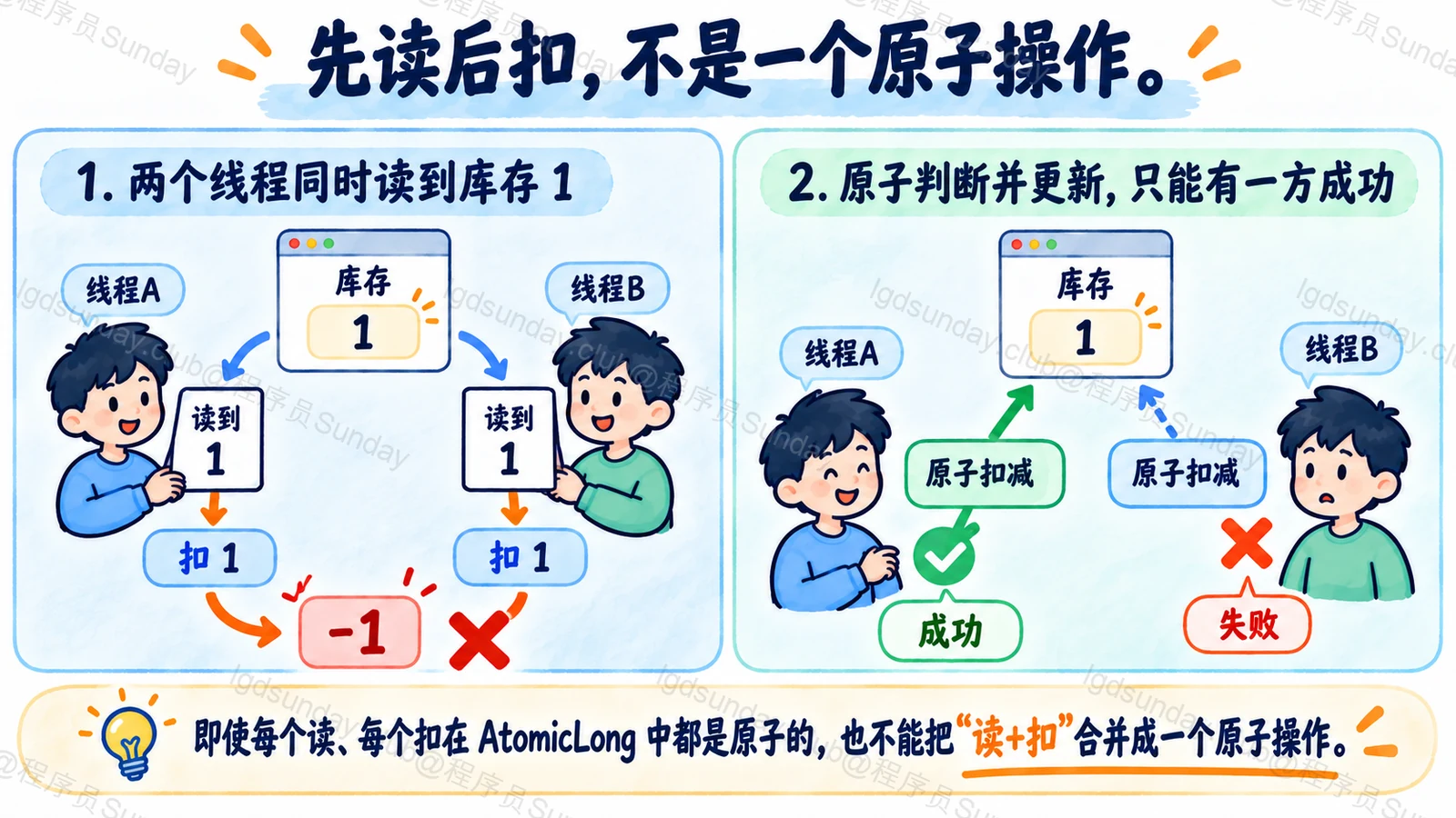 先读后扣，不是一个原子操作