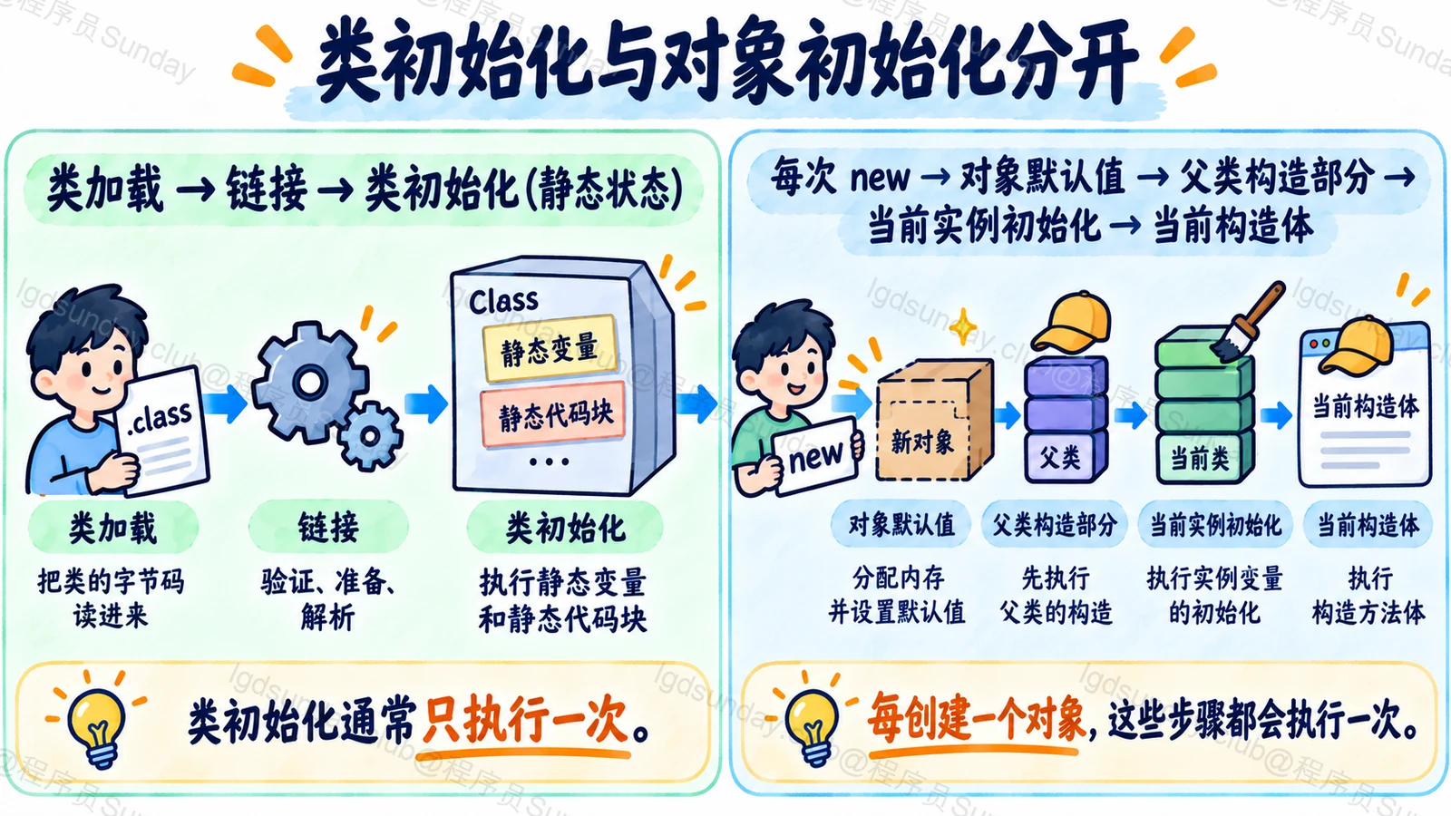类初始化与对象初始化分开