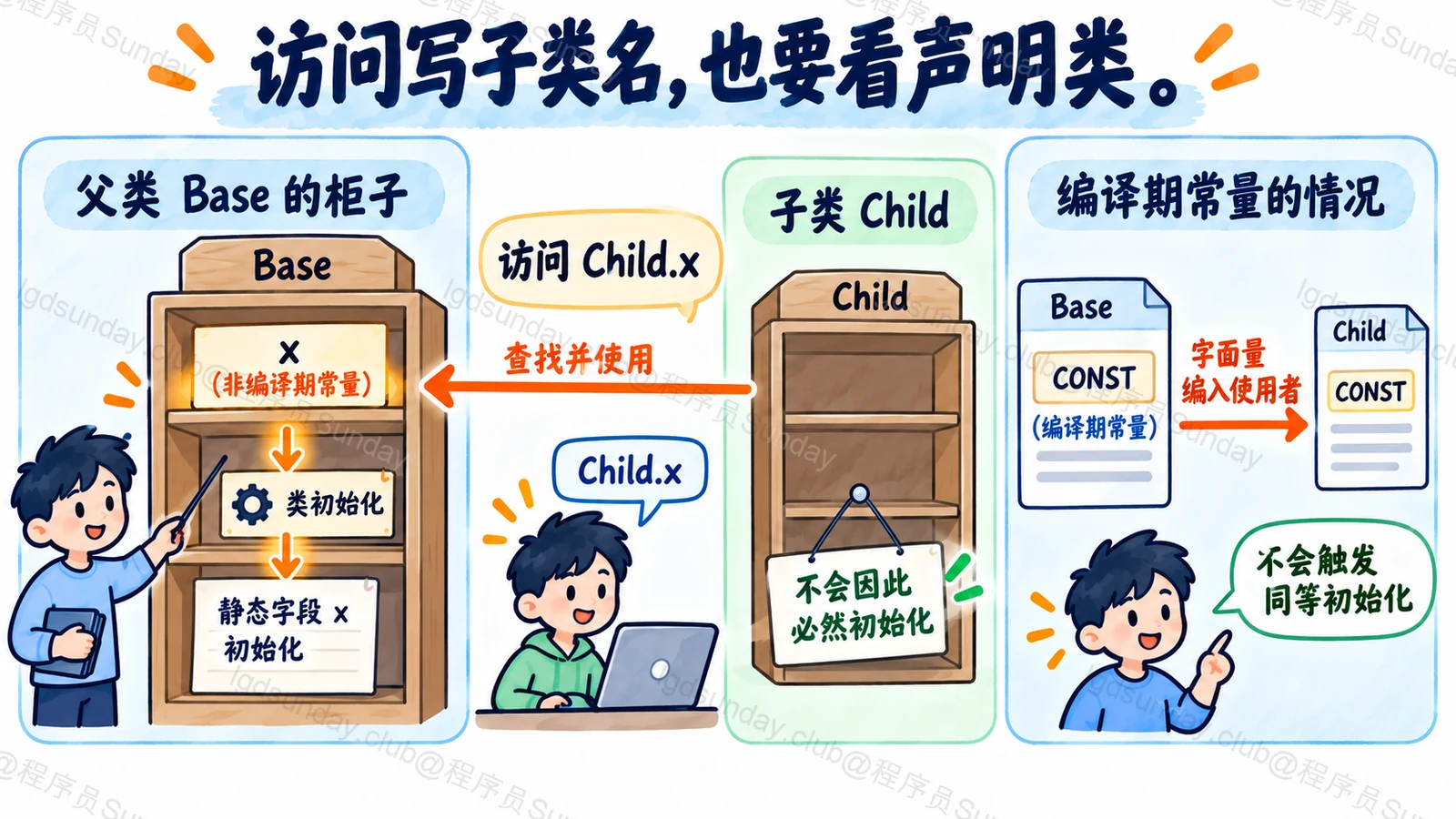 访问写子类名，也要看声明类