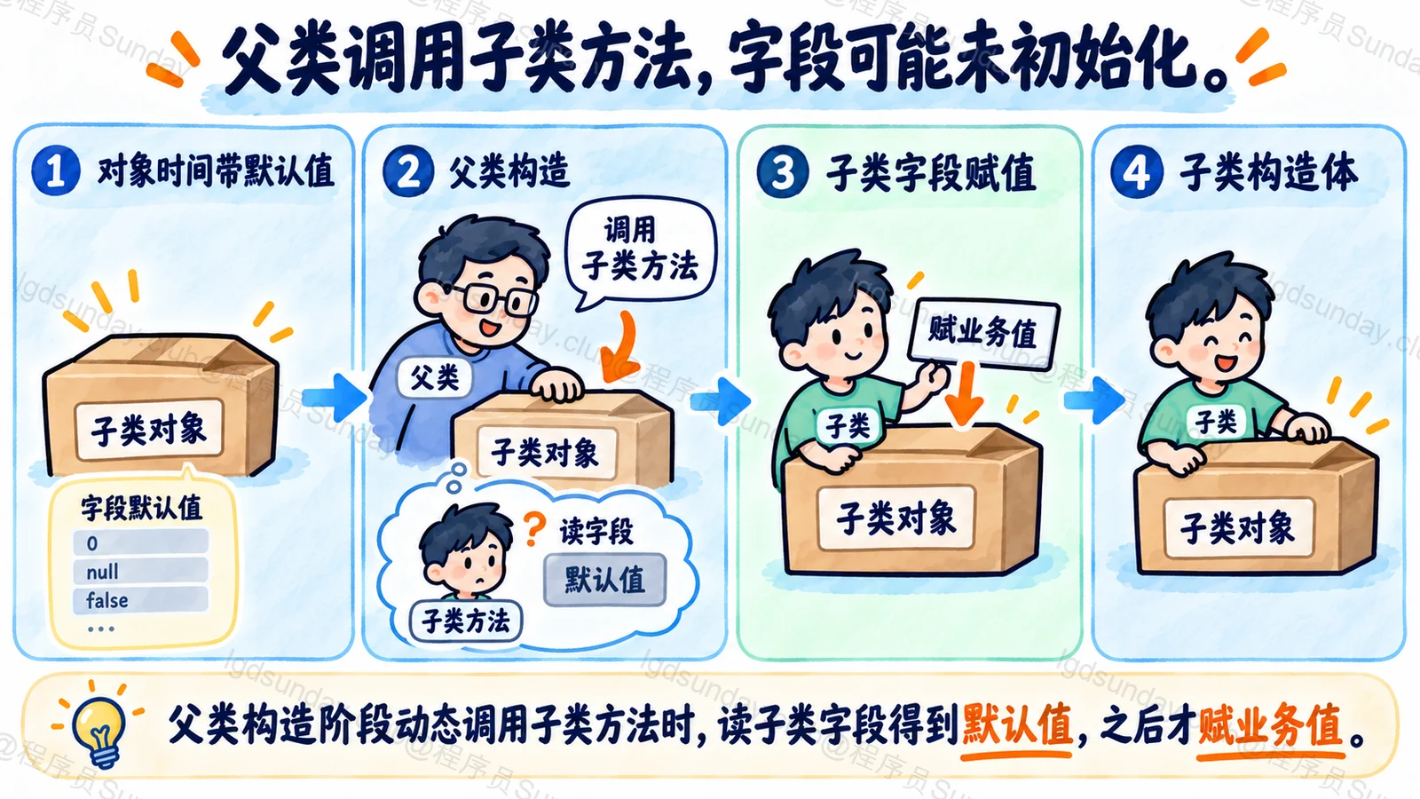 父类调用子类方法，字段可能未初始化