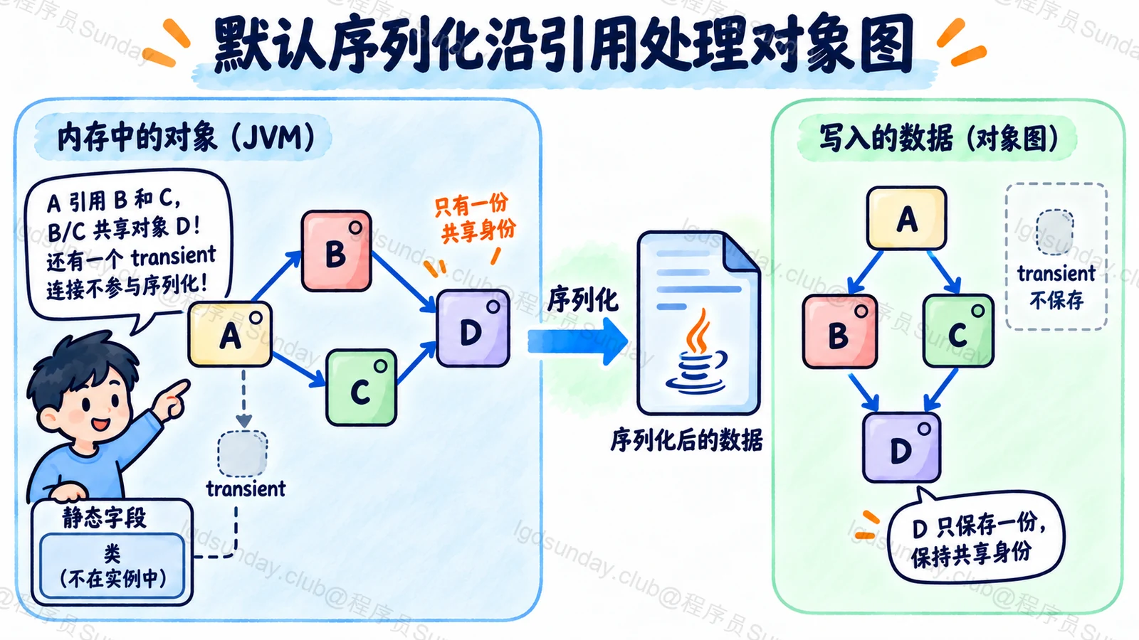 默认序列化沿引用处理对象图