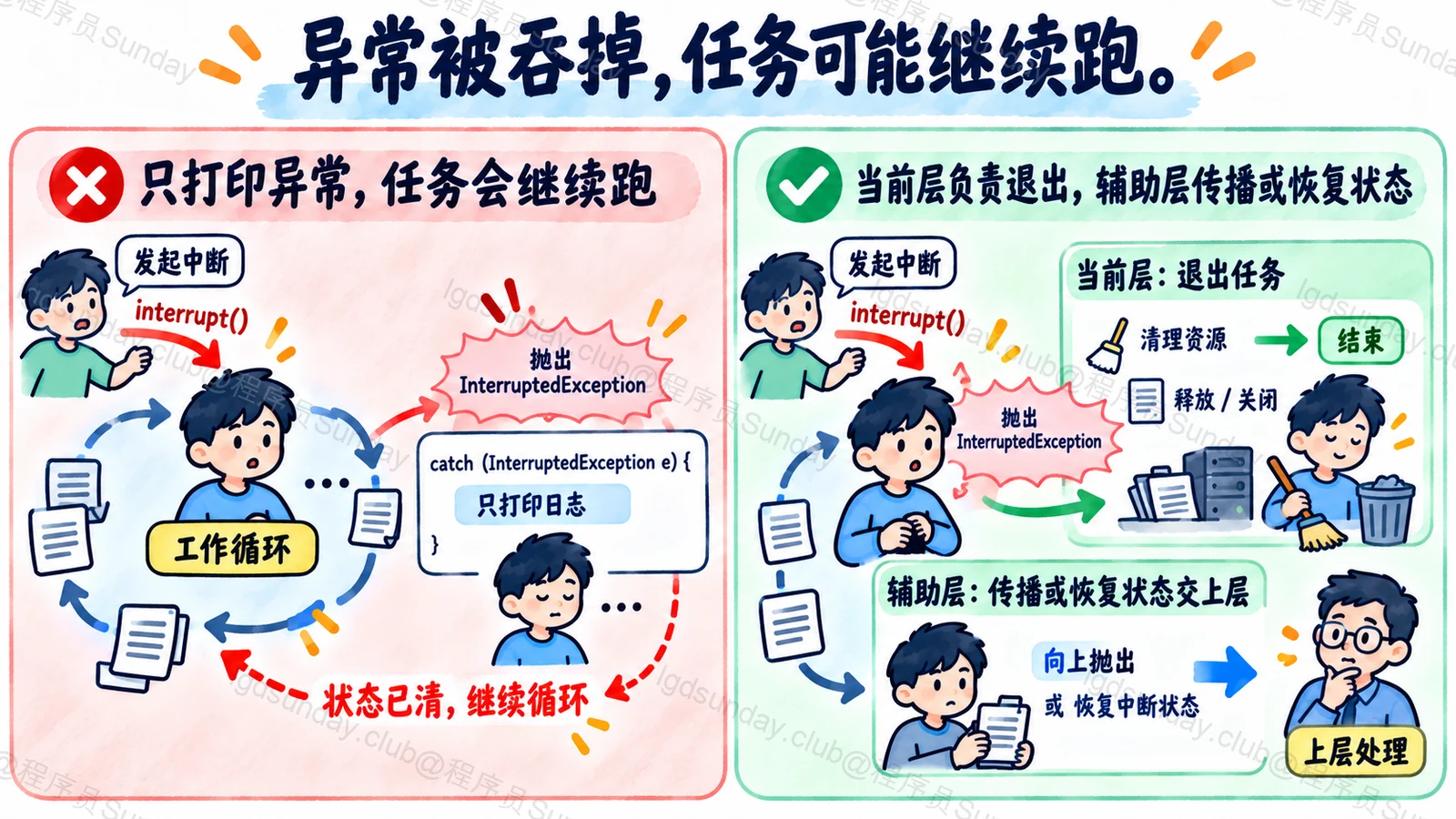 异常被吞掉，任务可能继续跑