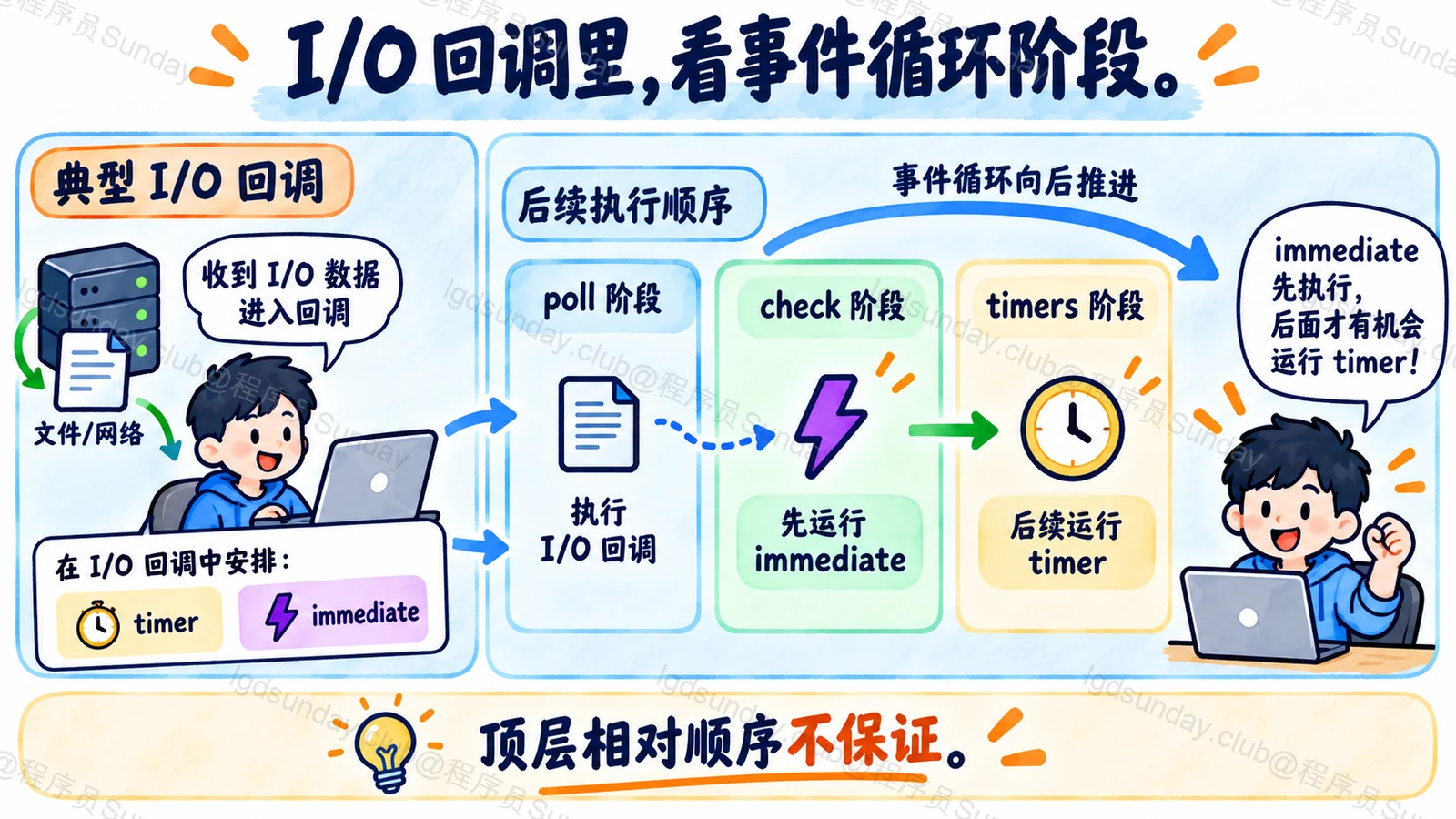I/O 回调里，看事件循环阶段