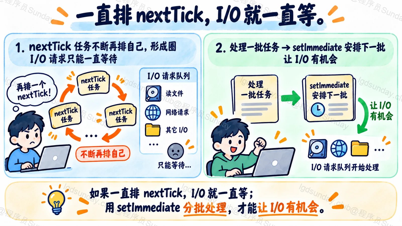 一直排 nextTick，I/O 就一直等