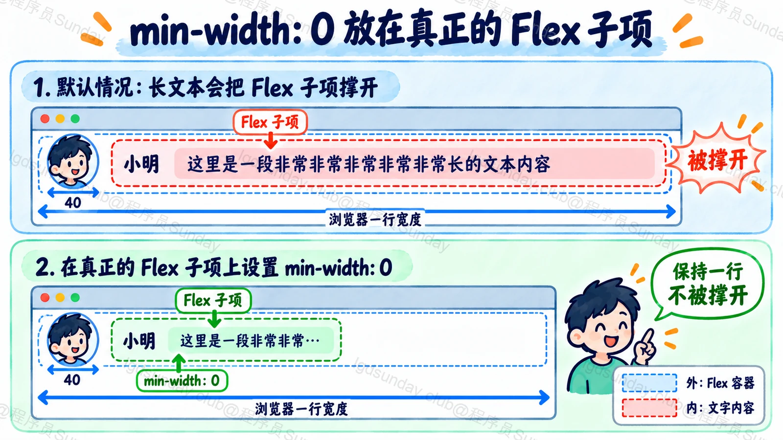 min-width: 0 放在真正的 Flex 子项