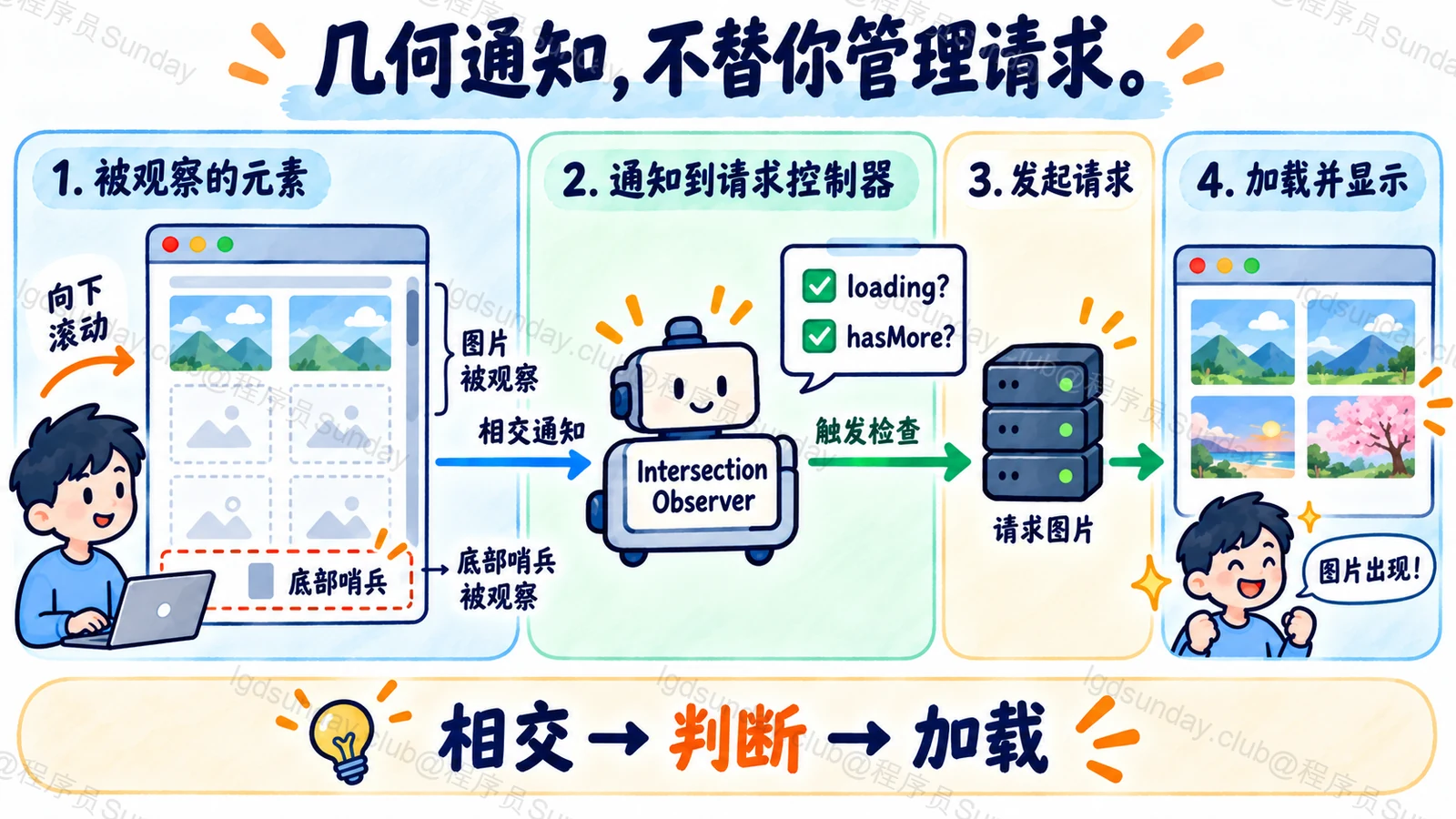 几何通知，不替你管理请求