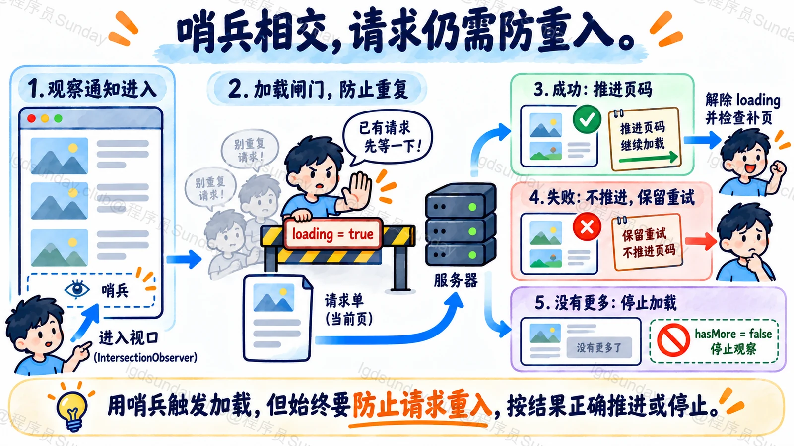 哨兵相交，请求仍需防重入