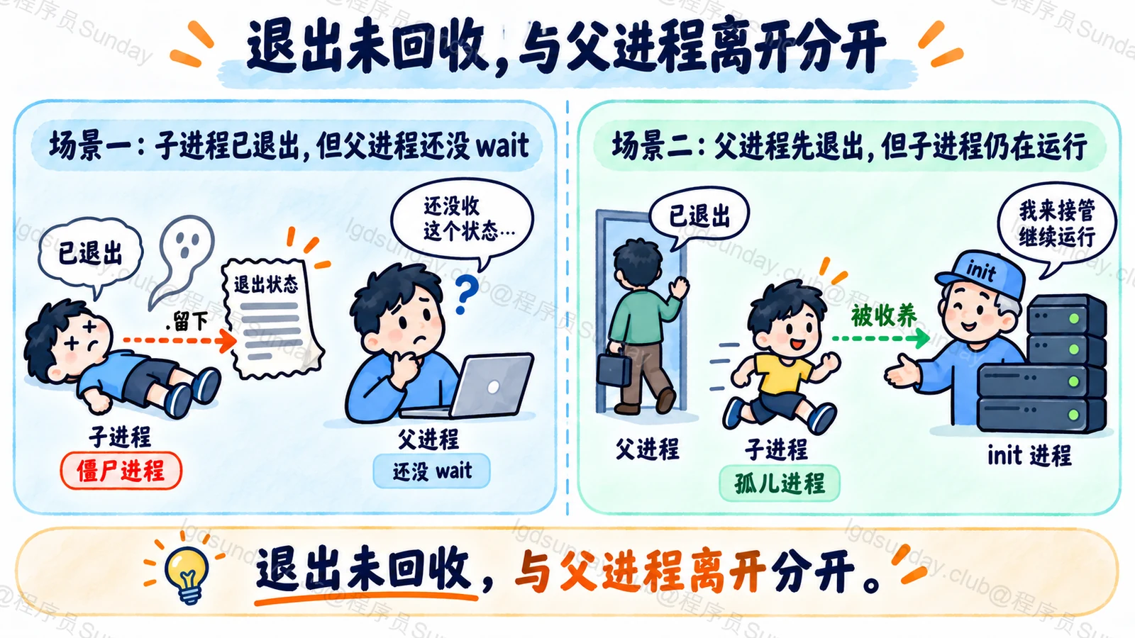 退出未回收,与父进程离开分开