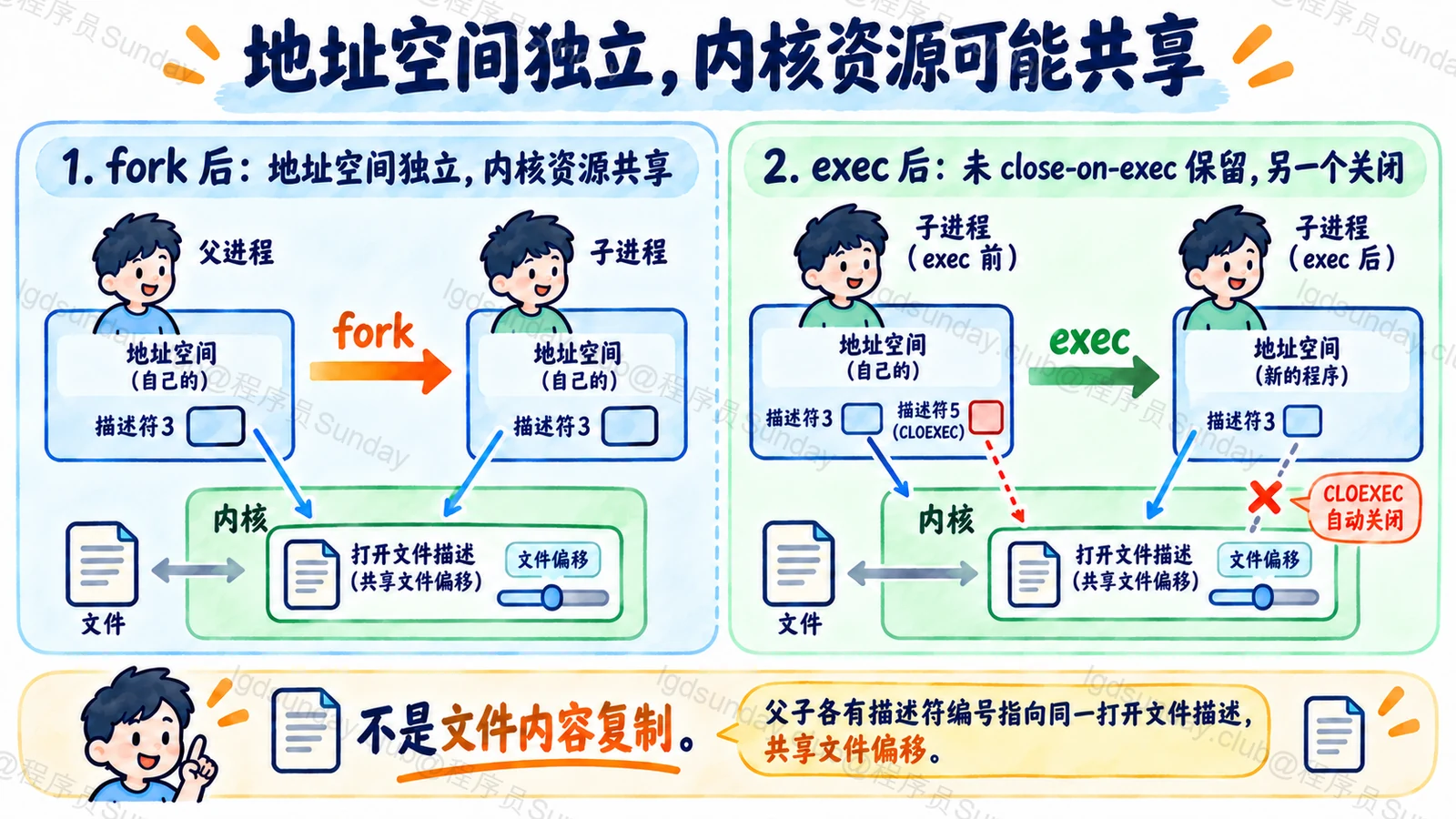 地址空间独立,内核资源可能共享