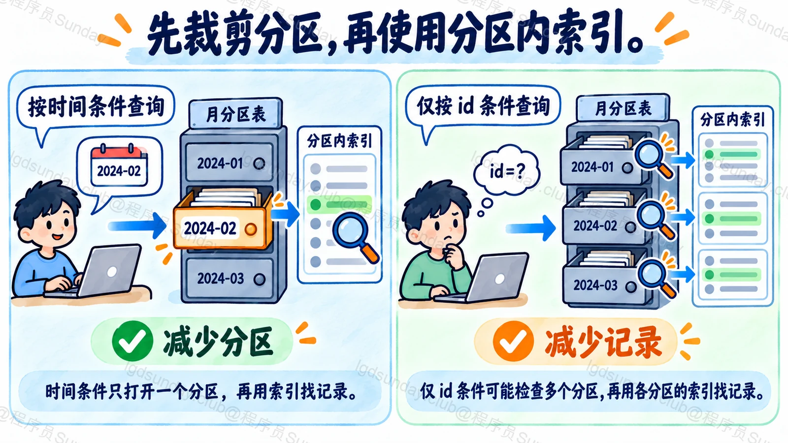 先裁剪分区，再使用分区内索引
