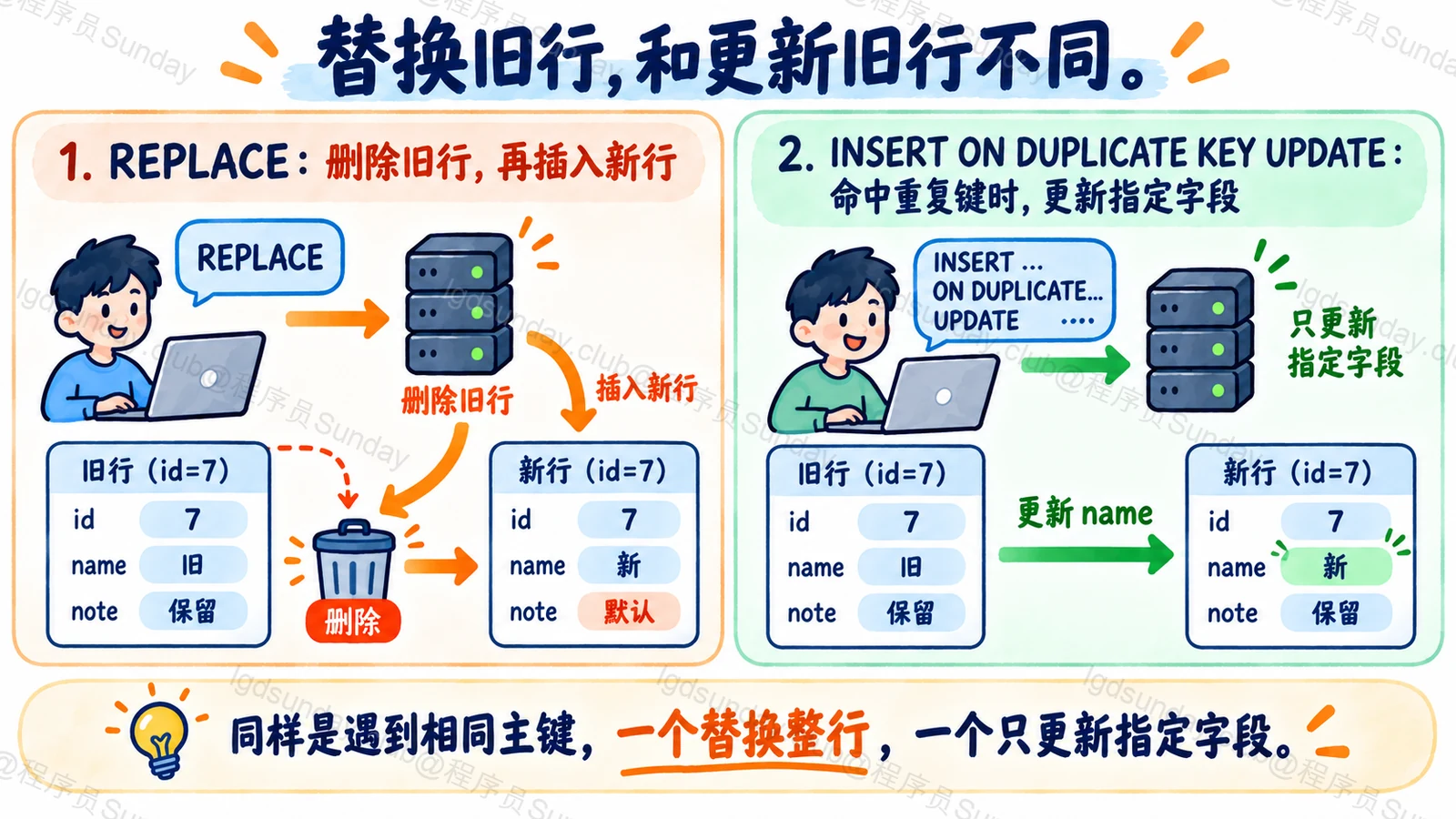 替换旧行,和更新旧行不同