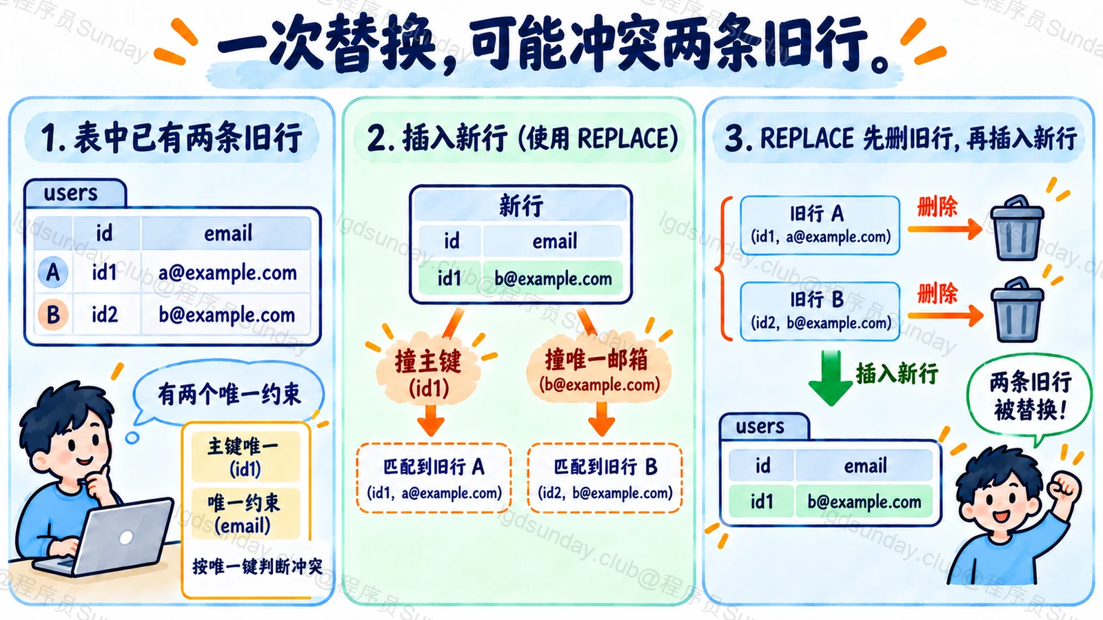 一次替换,可能冲突两条旧行