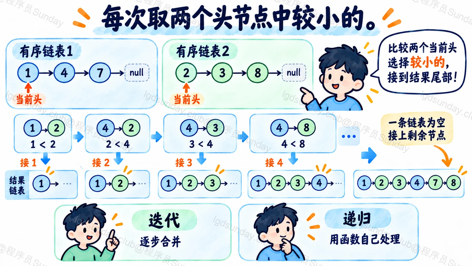 每次取两个头节点中较小的