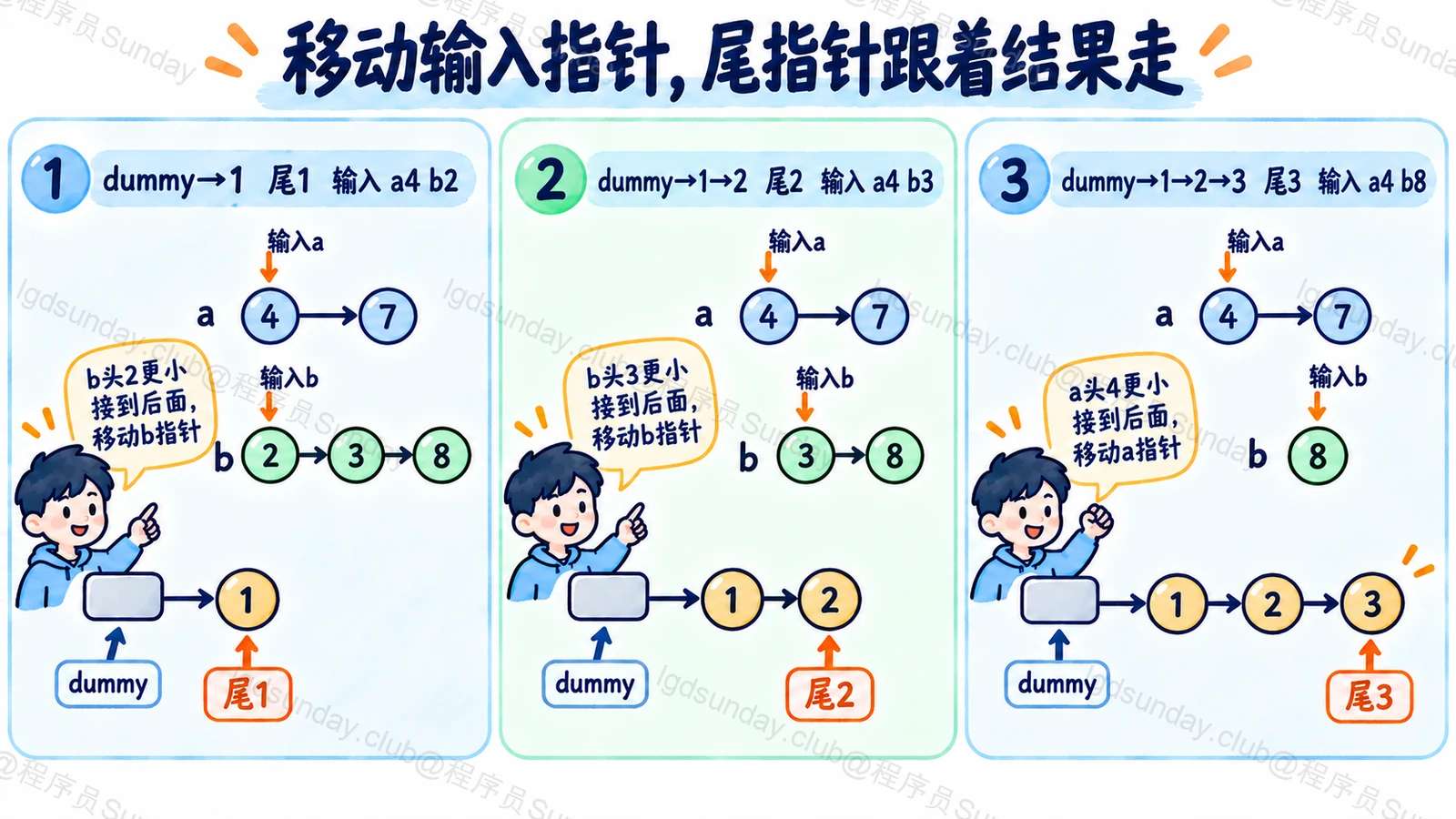 移动输入指针，尾指针跟着结果走
