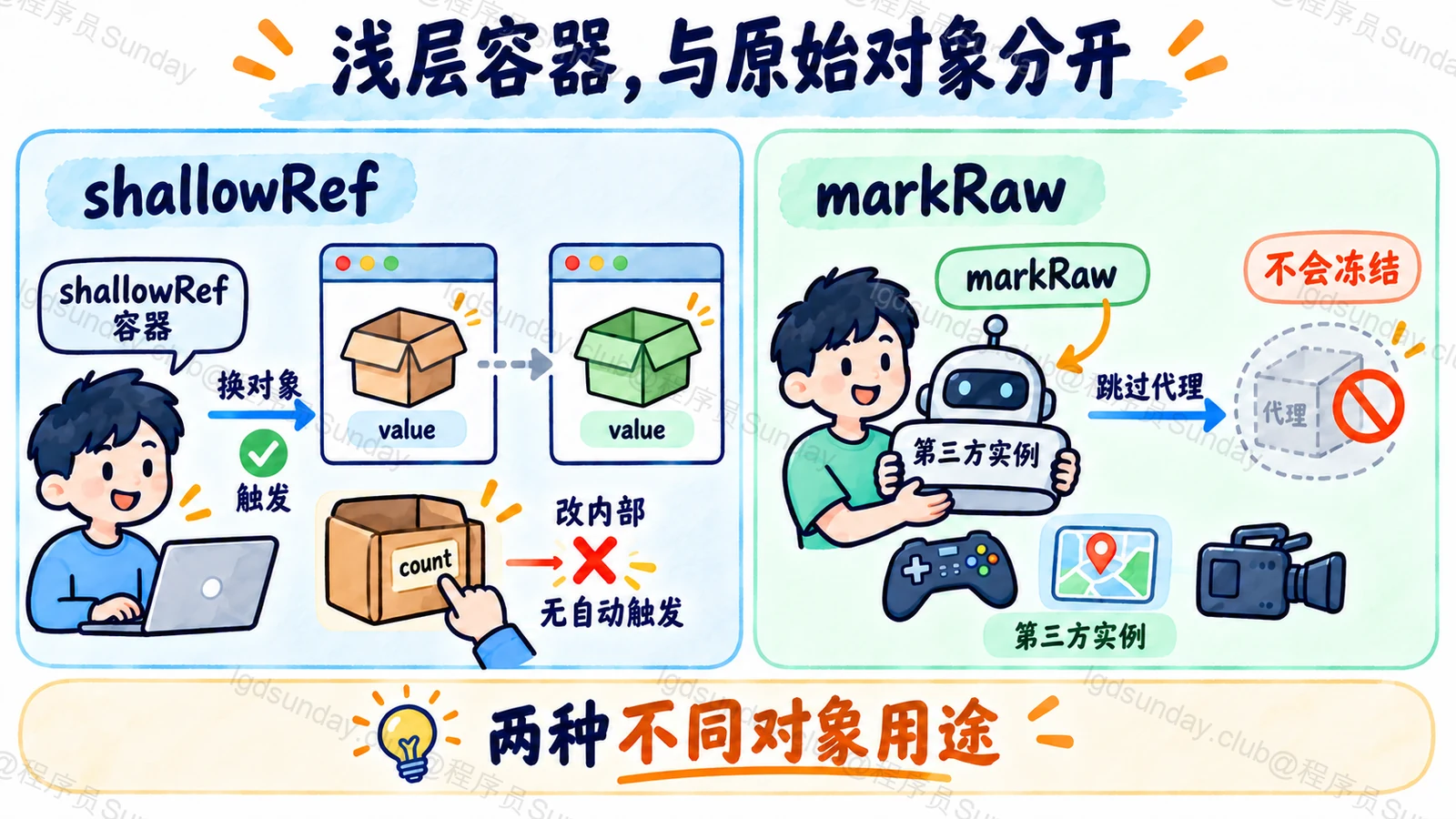 浅层容器,与原始对象分开