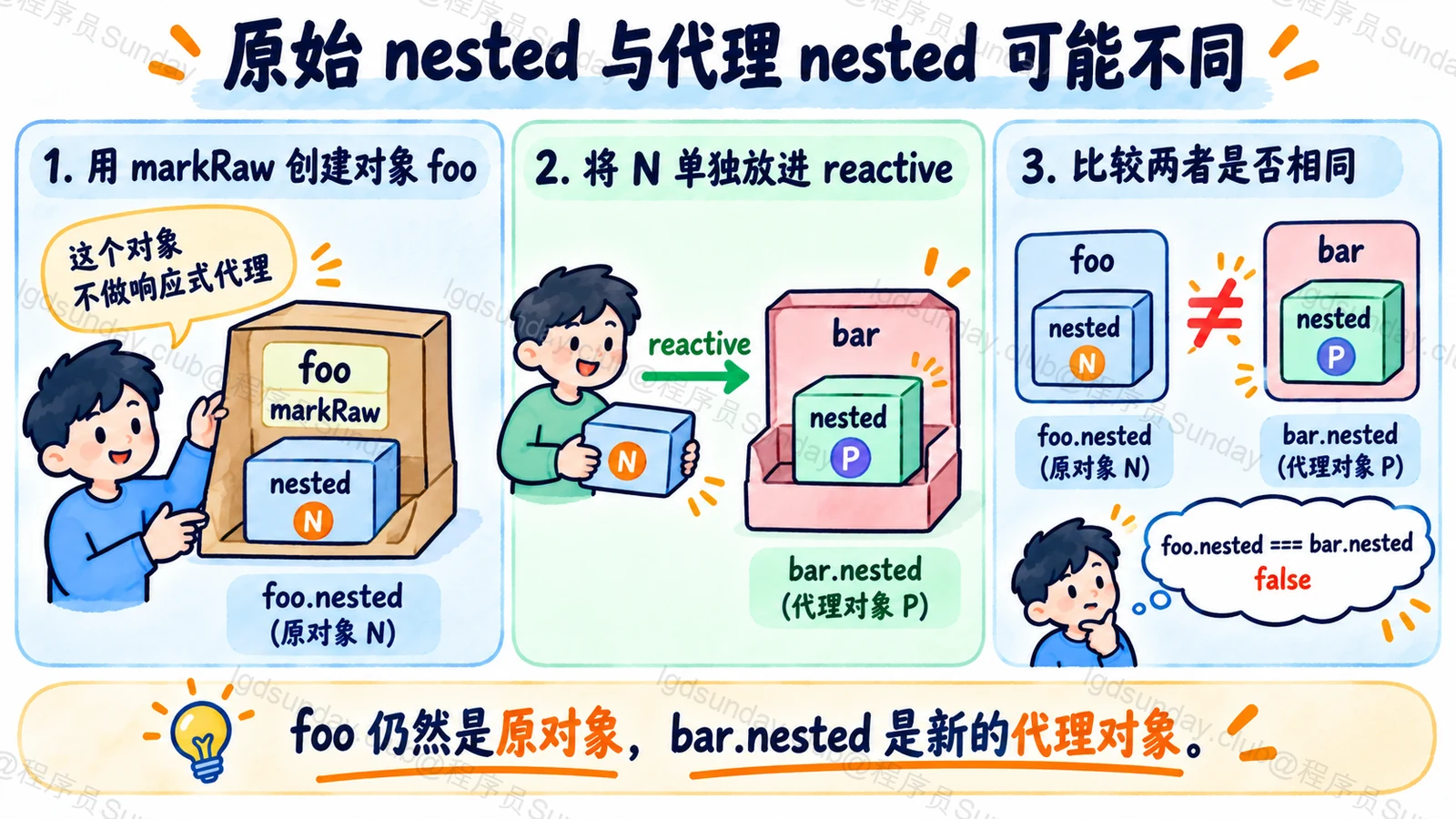原始 nested 与代理 nested 可能不同
