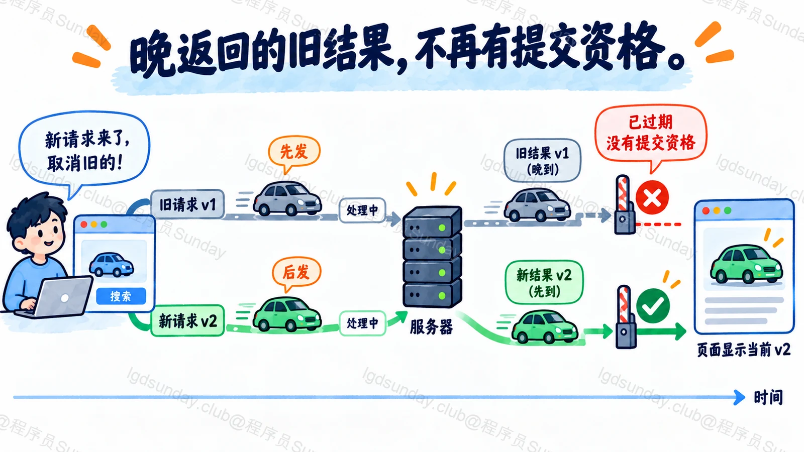 晚返回的旧结果,不再有提交资格