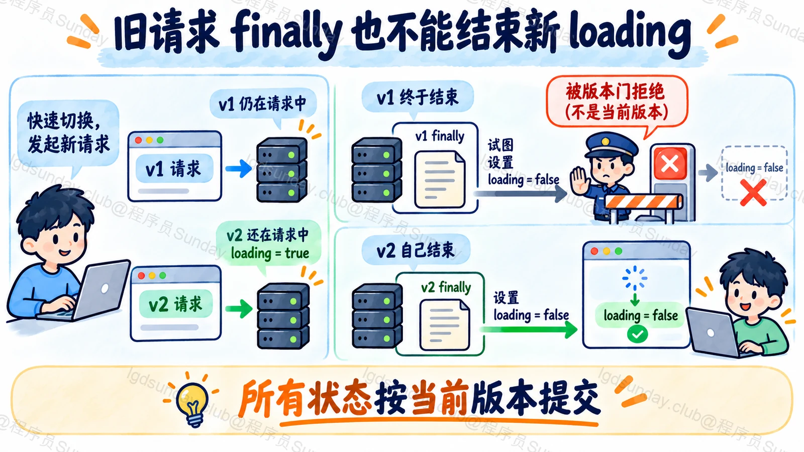 旧请求 finally 也不能结束新 loading