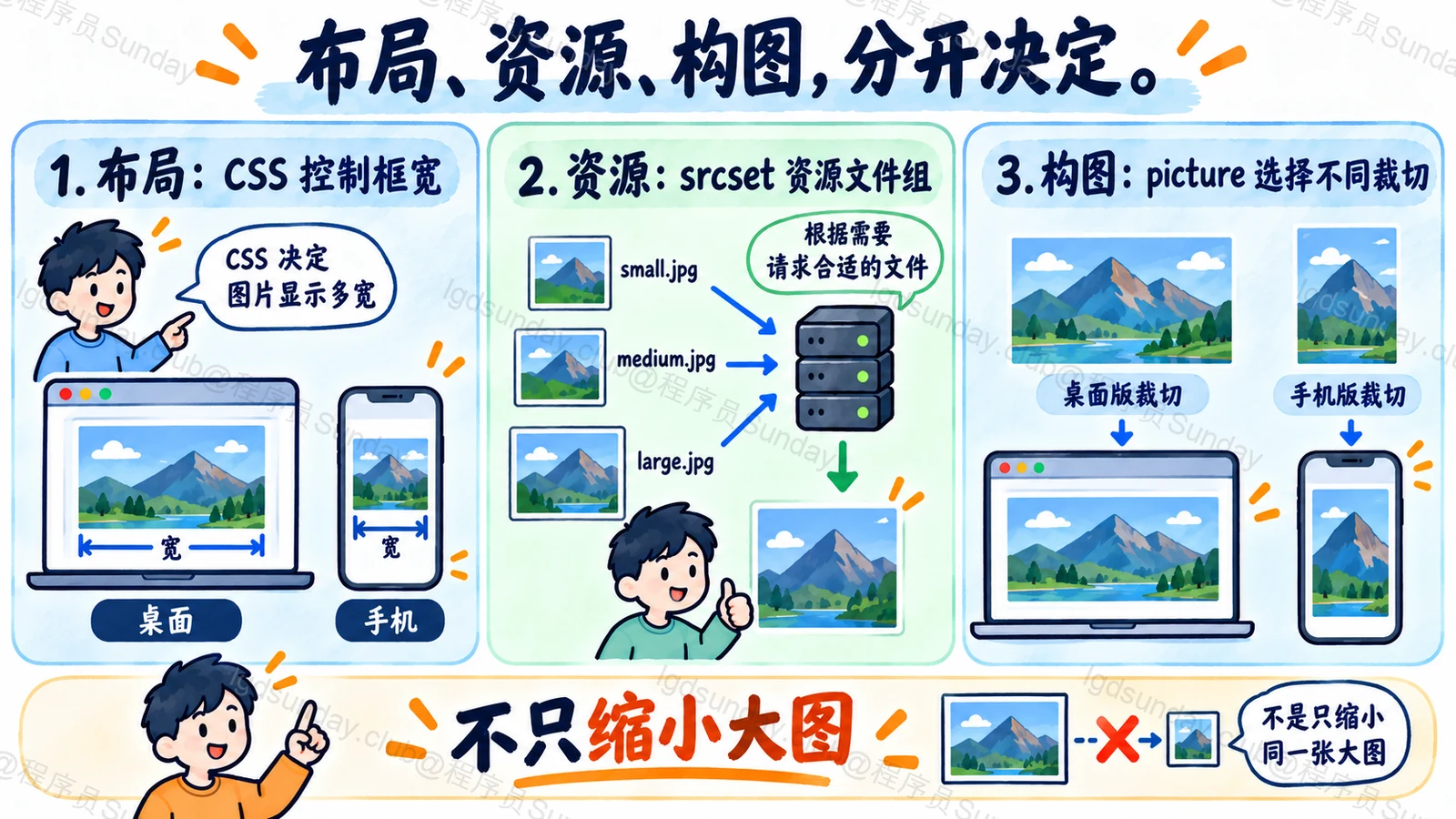 布局、资源、构图，分开决定