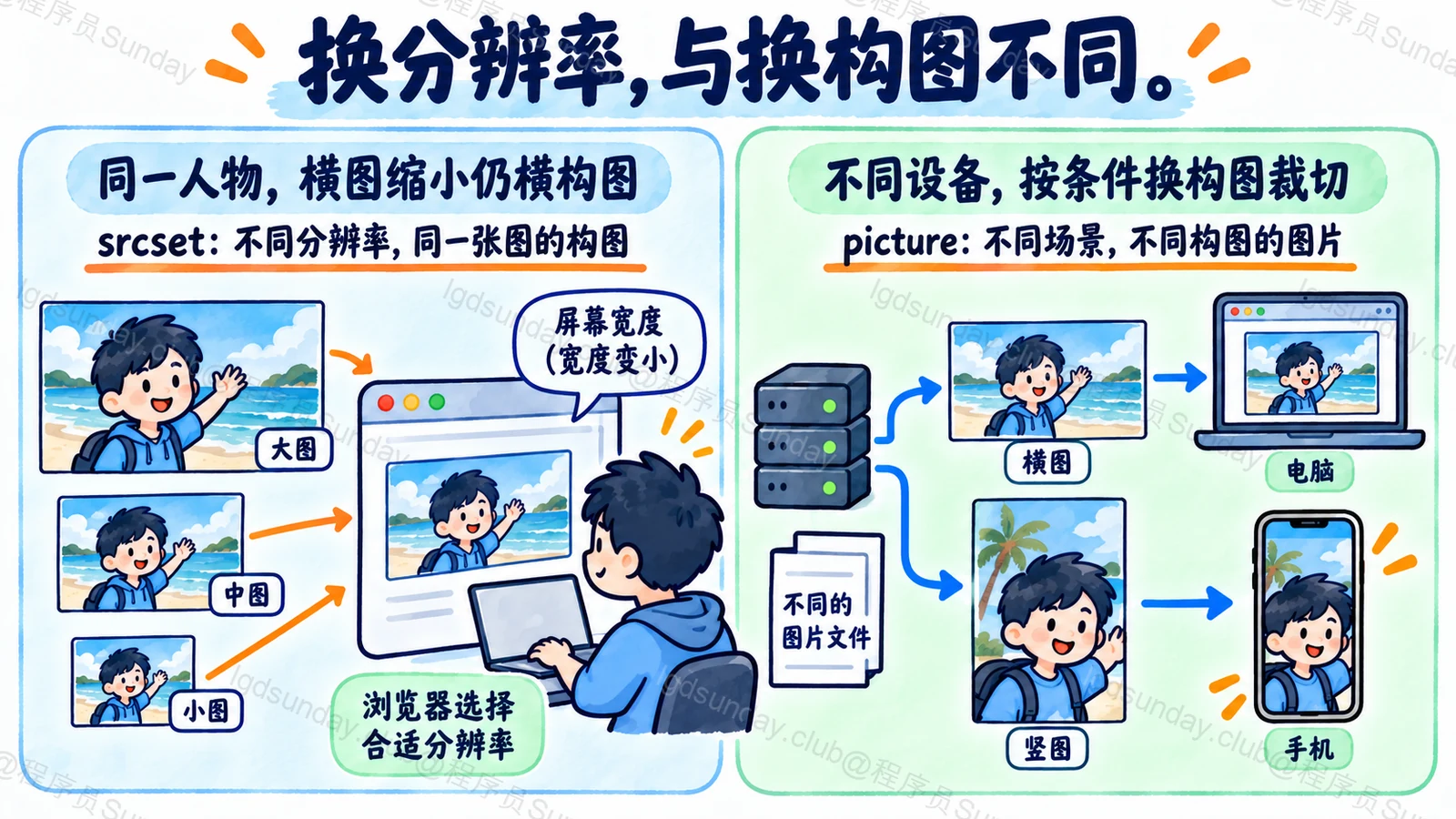 换分辨率，与换构图不同