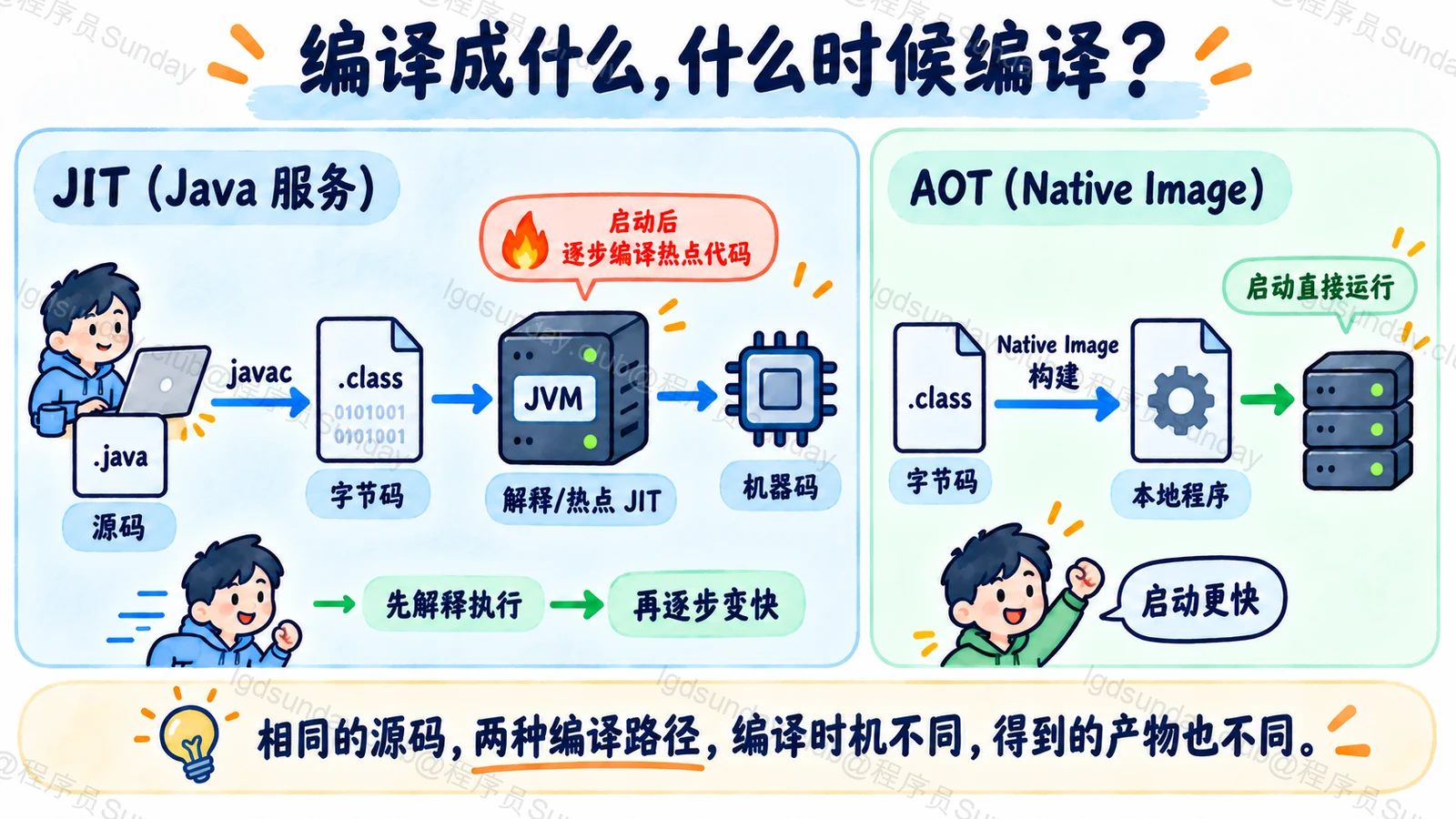 编译成什么，什么时候编译？